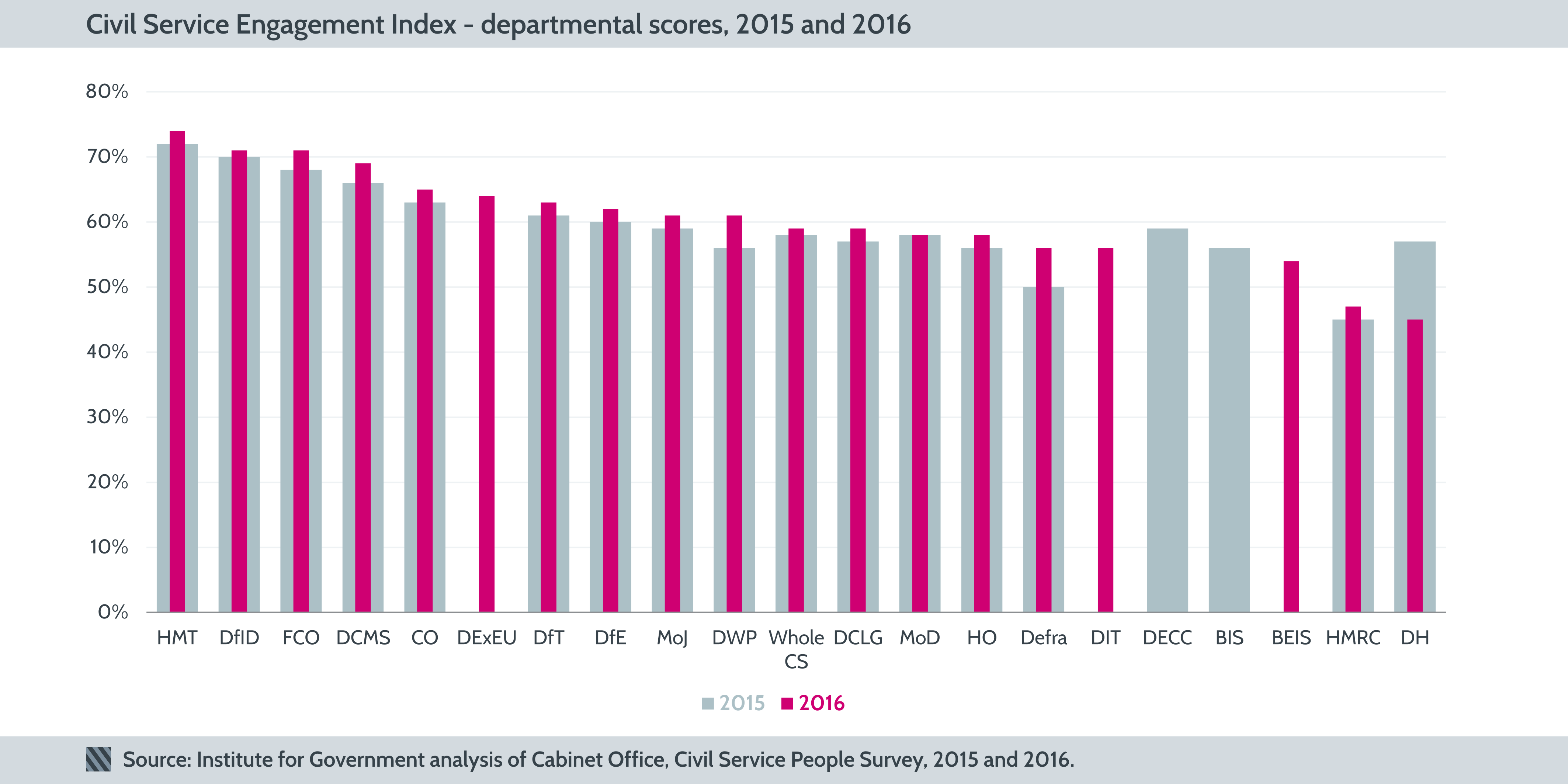 Engagement Index by department, 2015 and 2016