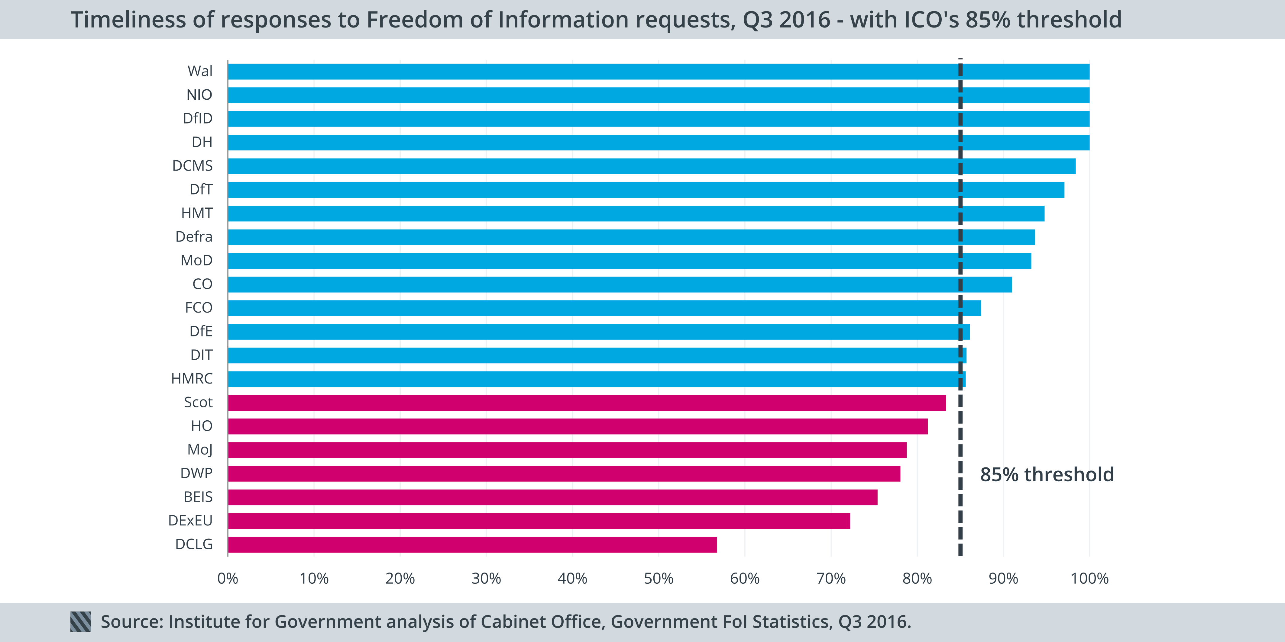 Freedom of Information - timeliness of responses by department, Q3 2016