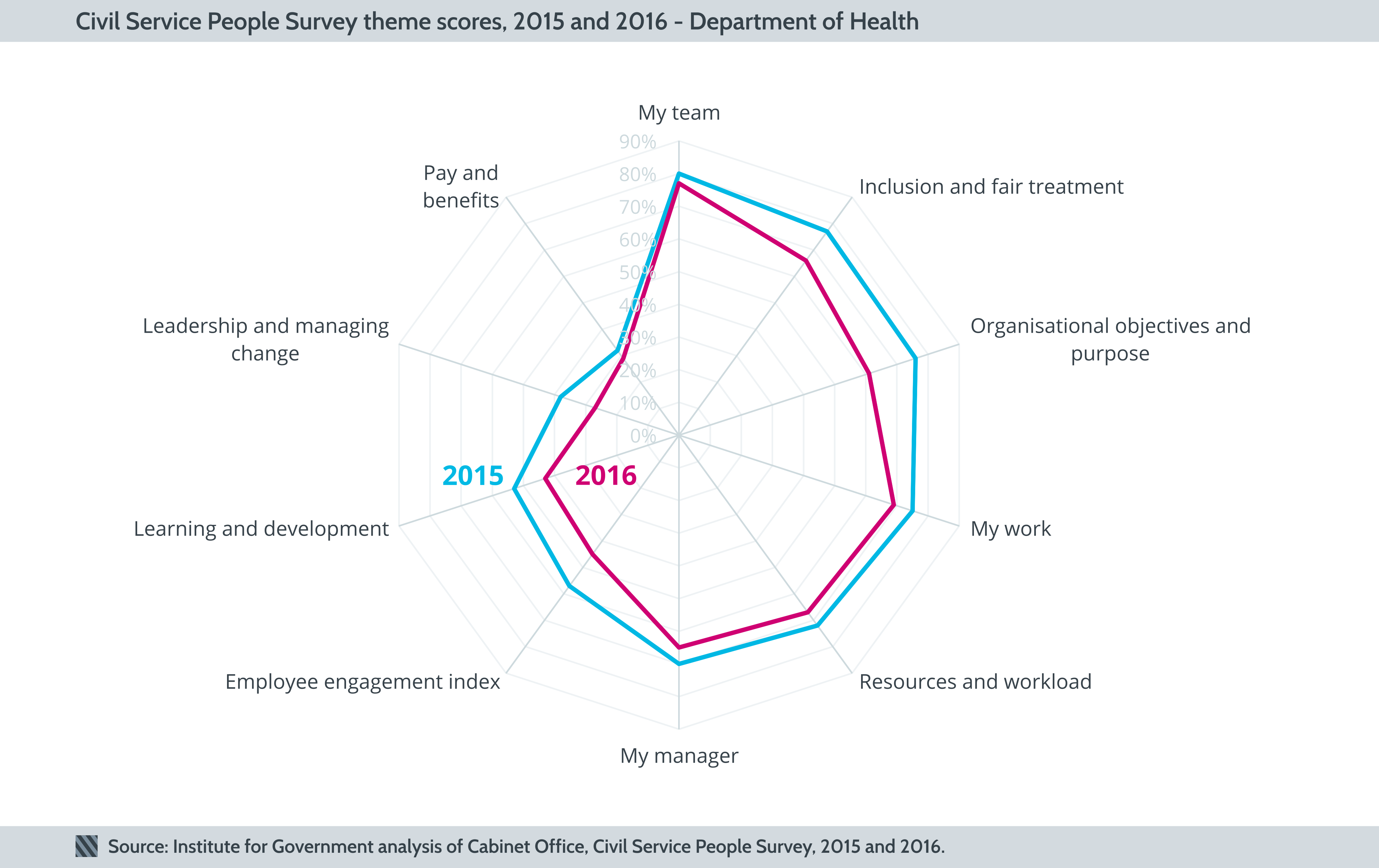 Department of Health engagement and theme scores, 2015 and 2016
