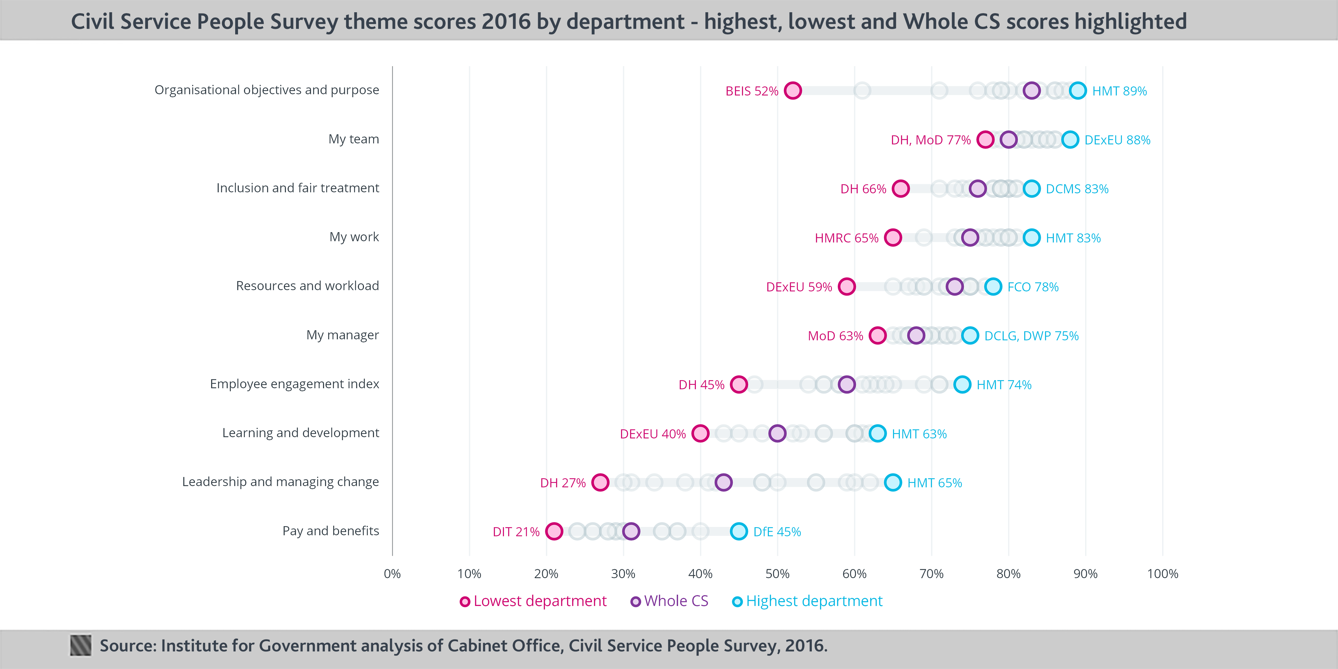 Departmental scores on engagement index and themes, 2016