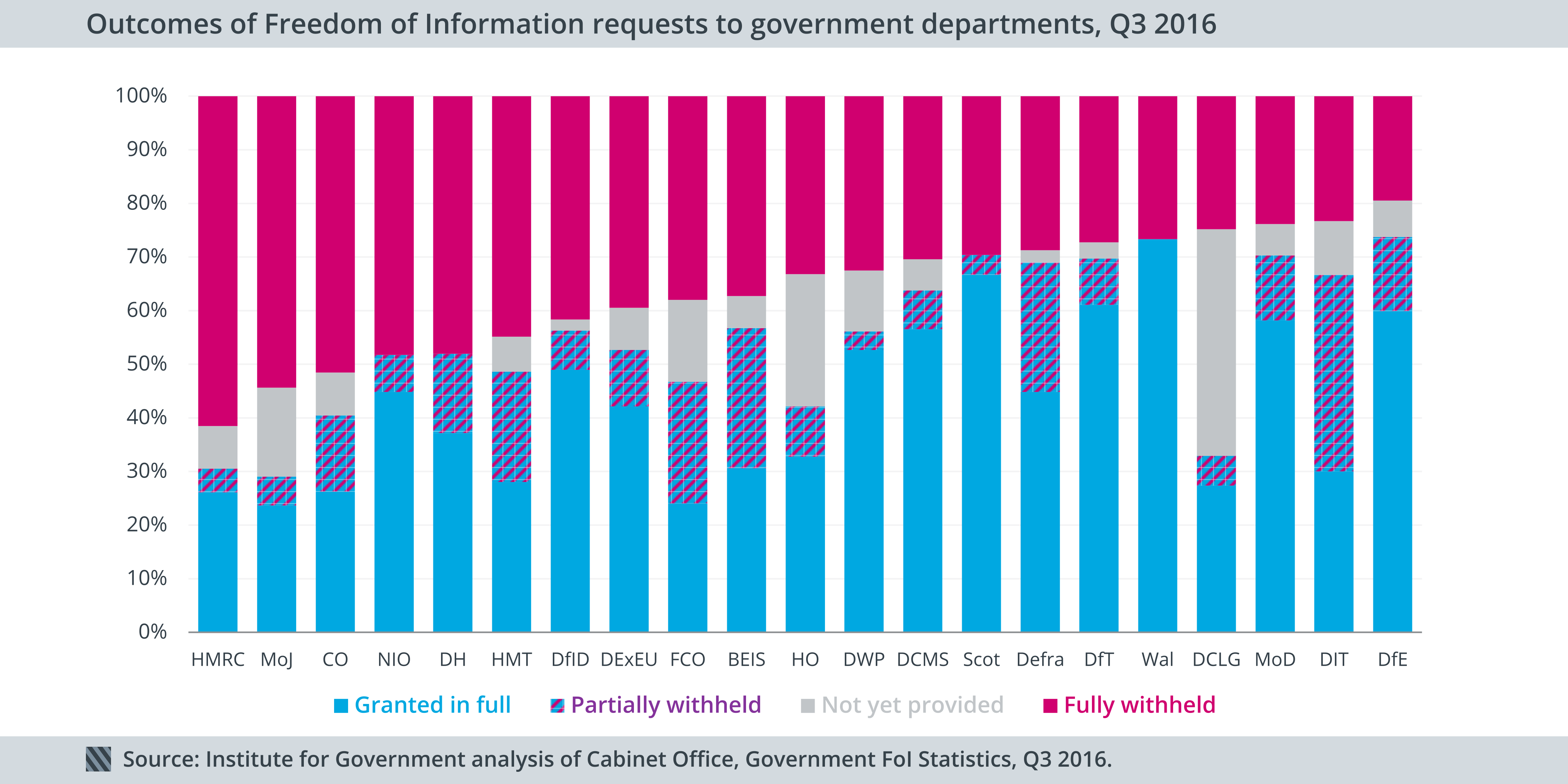 Freedom of Information - outcome of requests by department, Q3 2016