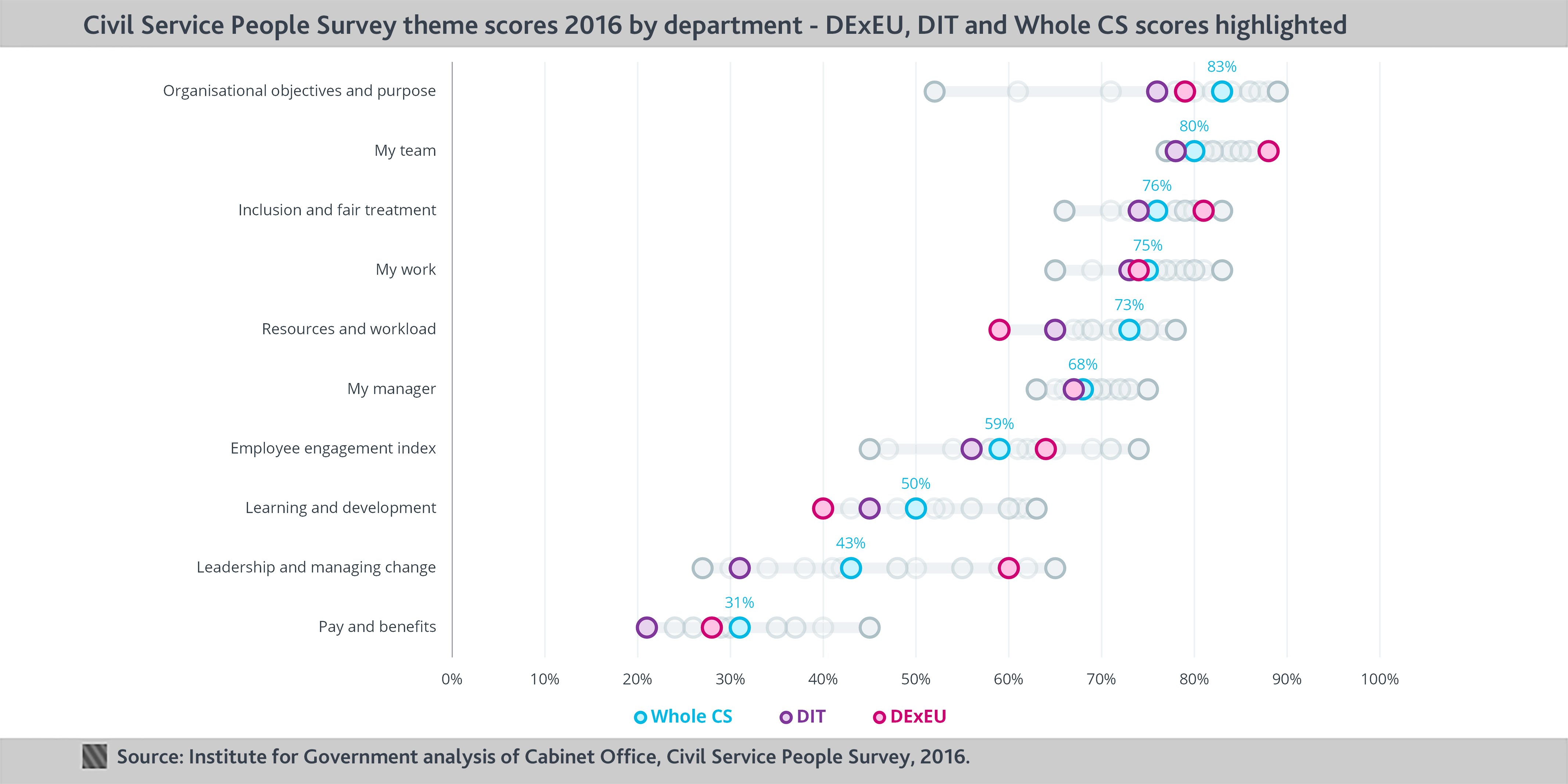 DExEU and DIT scores on engagement index and themes, 2016