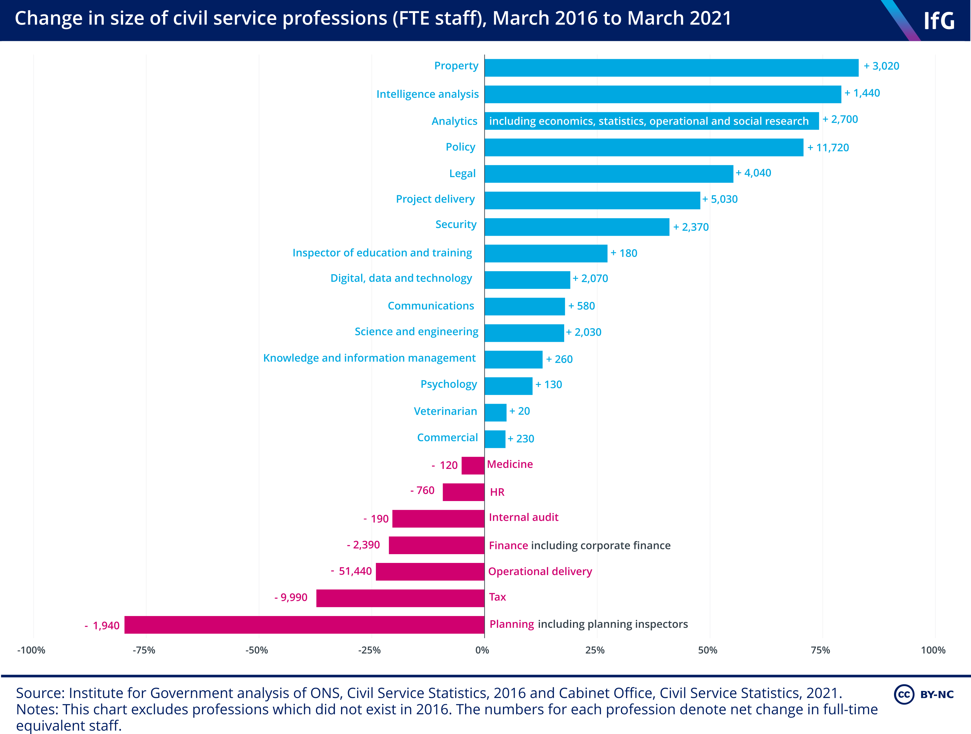 Change in the size of civil service professions