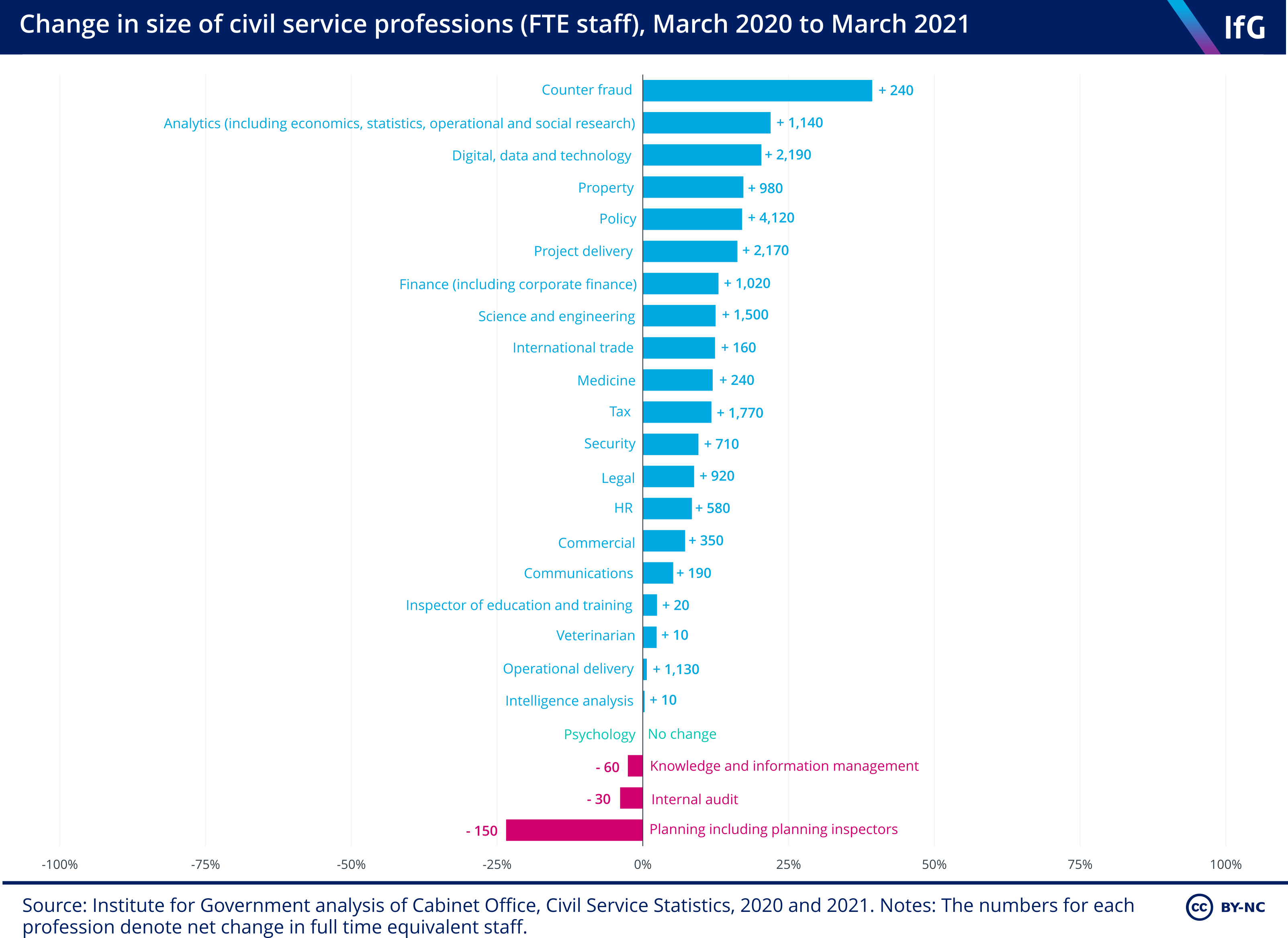 Change in size of civil service professions (FTE staff), March 2020 to March 2021
