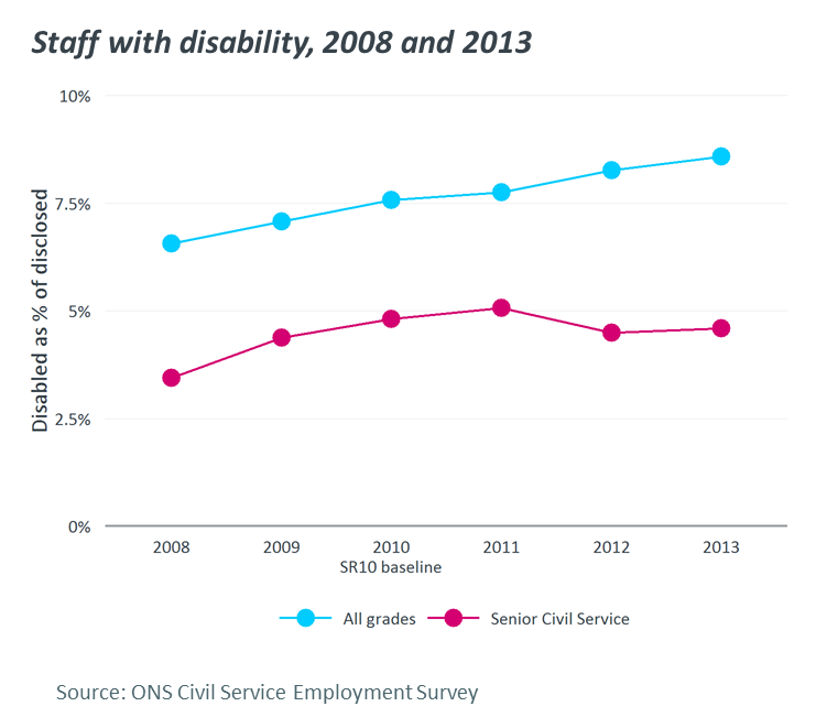 Staff with disability, 2008 and 2013
