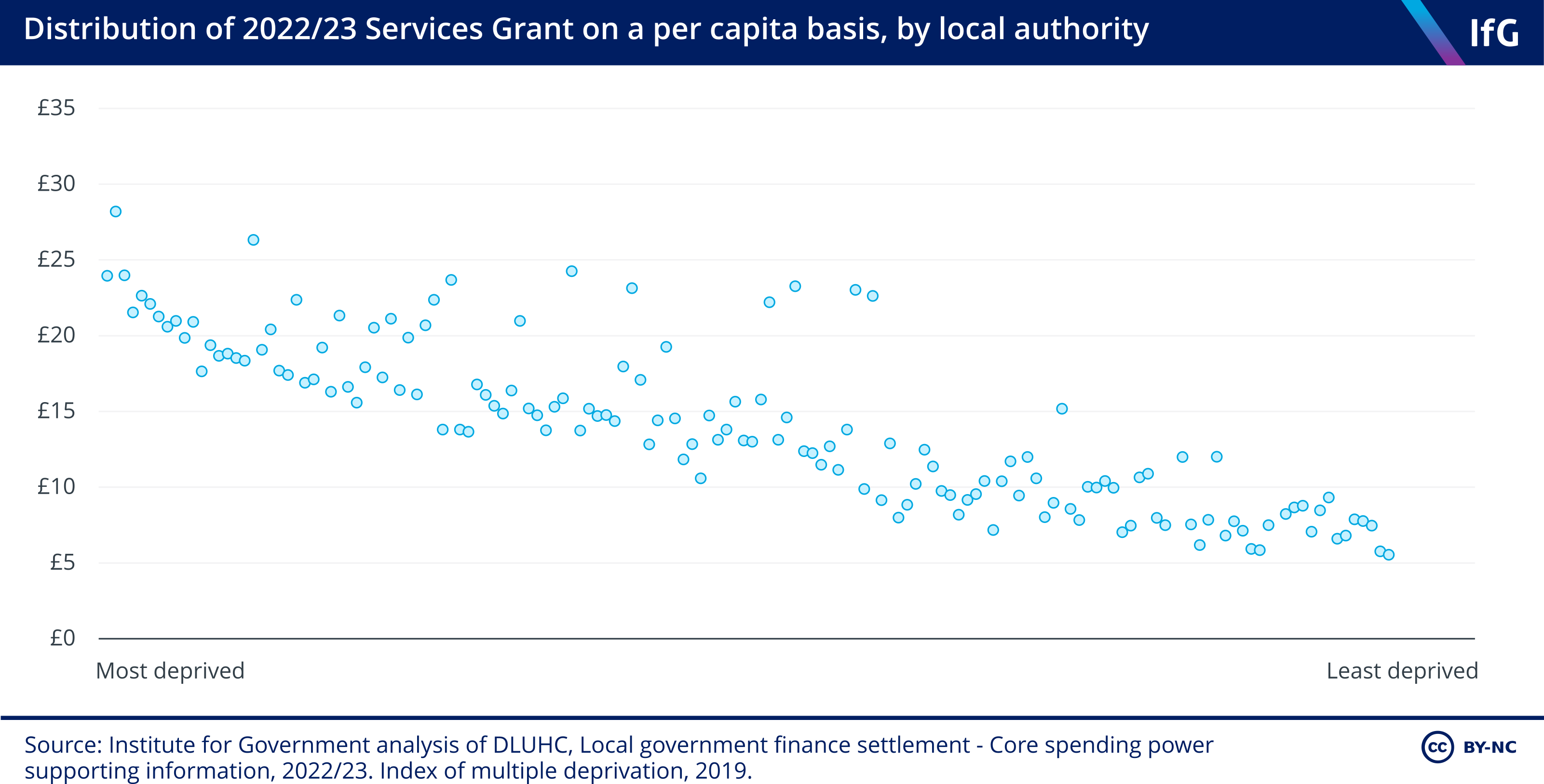 Distribution of 2022/23 Services Grant on a per capita basis, by local authority