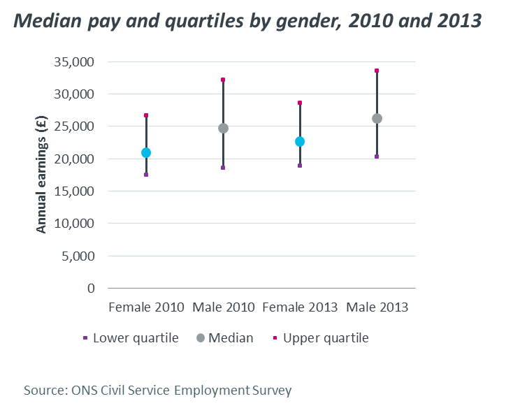Pay gap