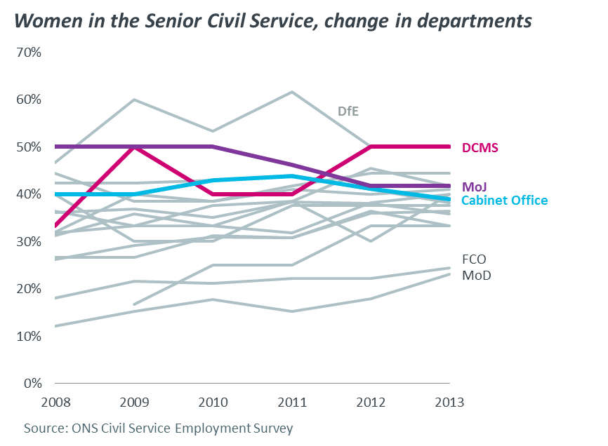 Gender in Whitehall Departments