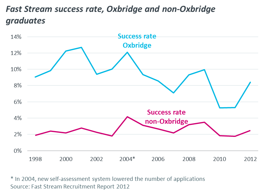 Oxbridge success rates