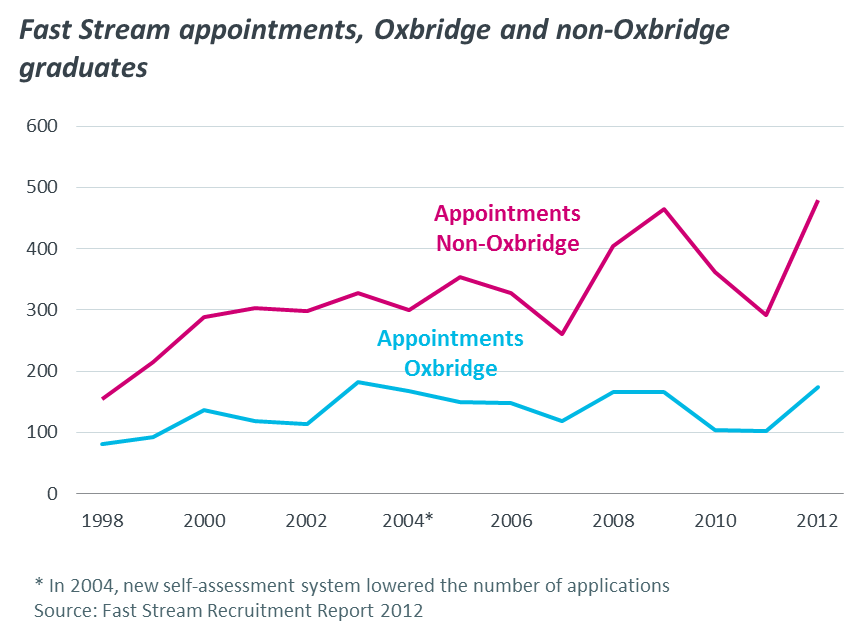 Diversity of Oxbridge appointments