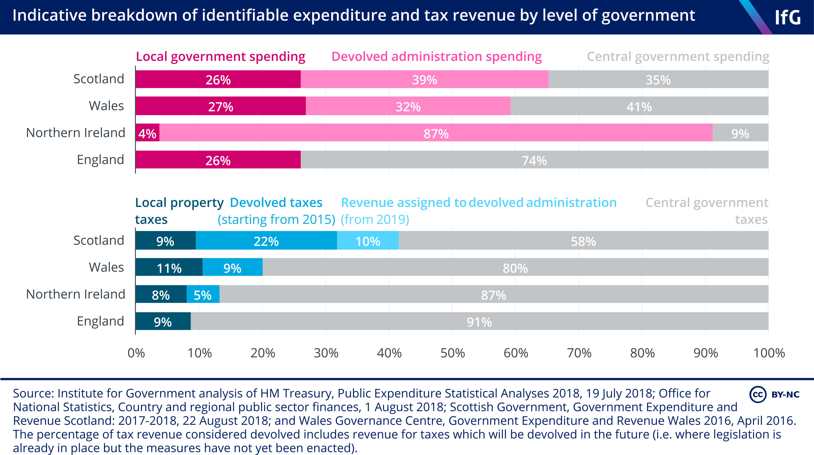 Finance government expenditure. Taxation and government spending. Uk revenues. Tax revenue.