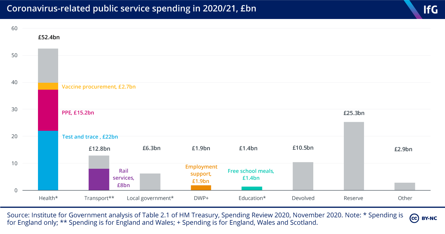 Coronavirus-related public service spending in 2020/21, £bn