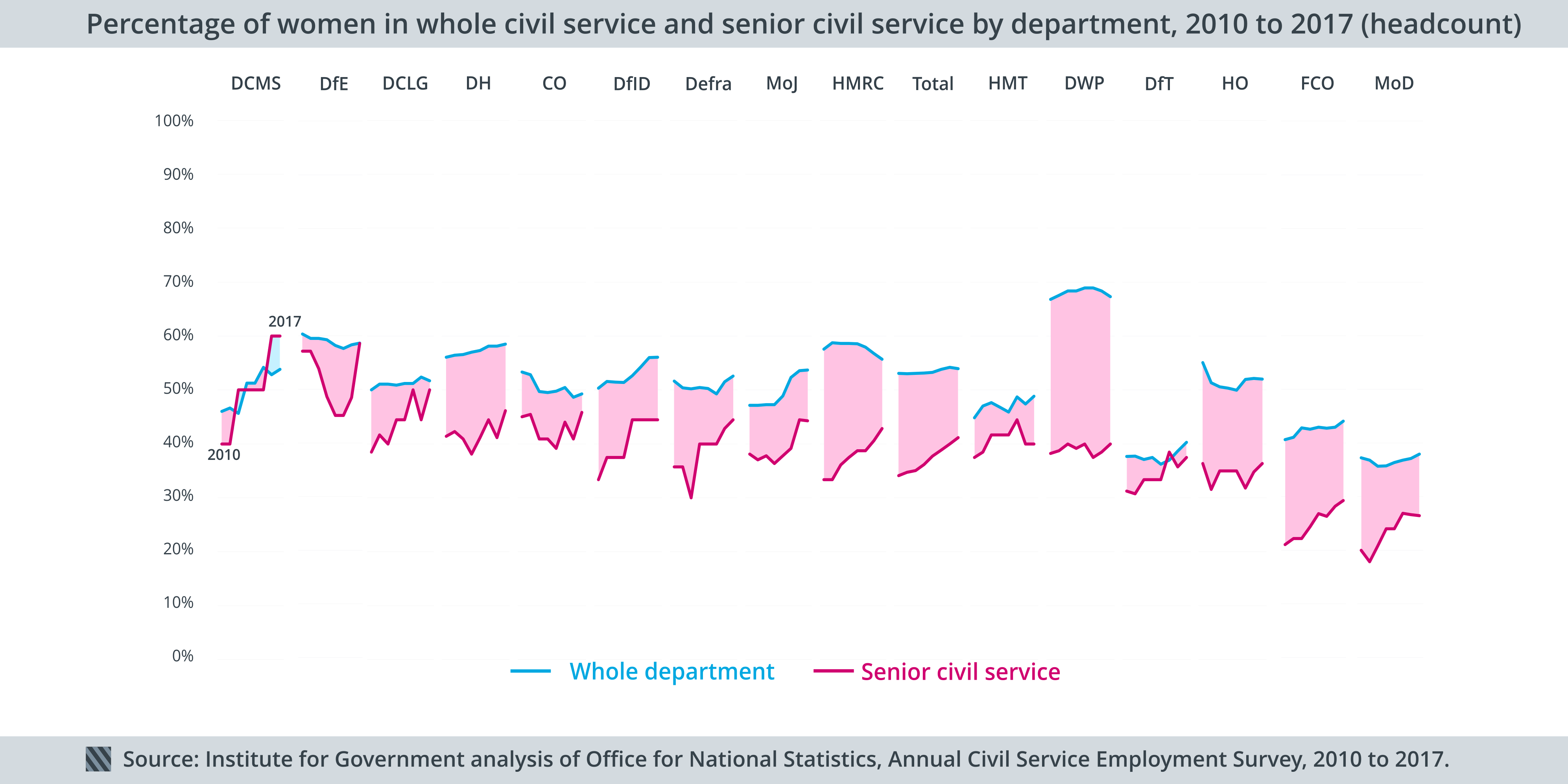 gender by department area civil service