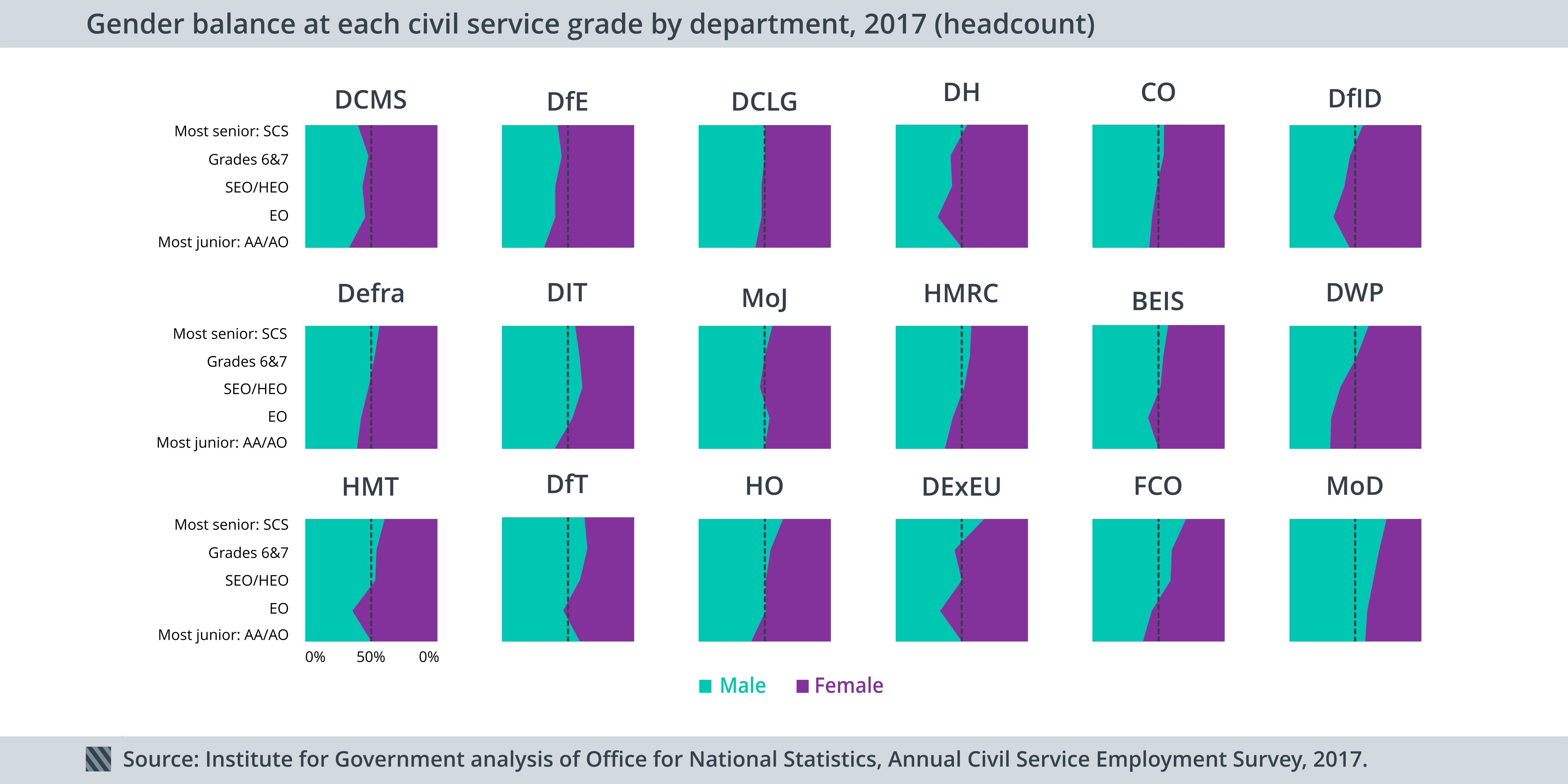 gender by grade and department civil service 2017