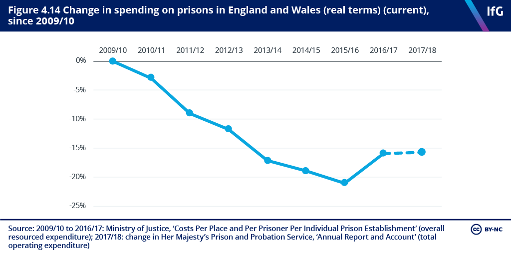 Figure 4.14 Change in spending on prisons in England and Wales (real terms) (current), since 2009/10