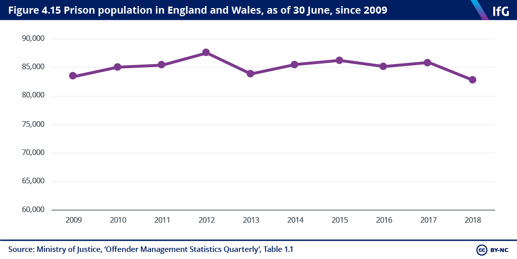 Figure 4.15 Prison population in England and Wales, as of 30 June, since 2009