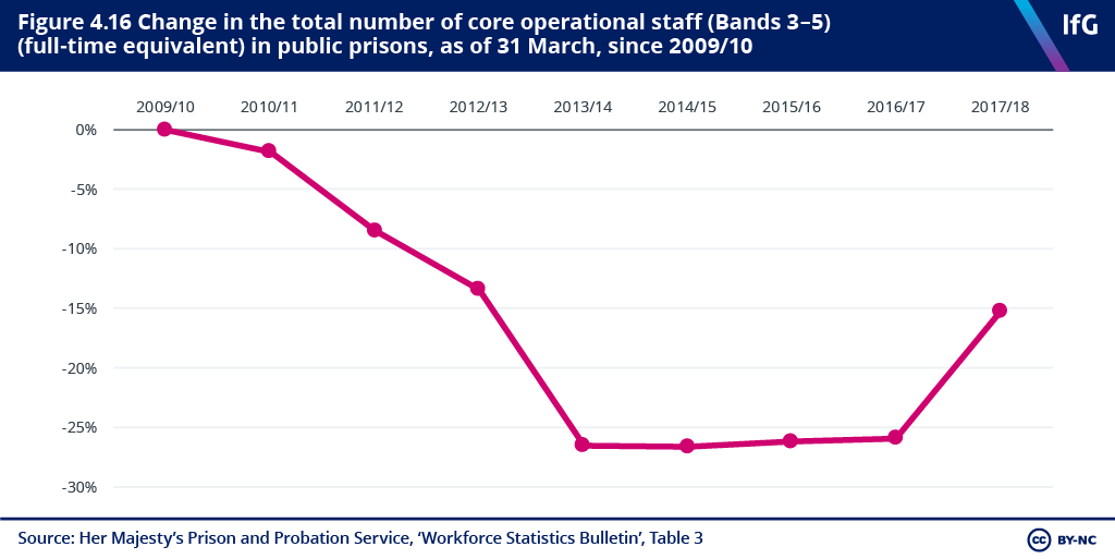 Figure 4.16 Change in the total number of core operational staff (Bands 3â€“5) (full- time equivalent) in public prisons, as of 31 March, since 2009/10