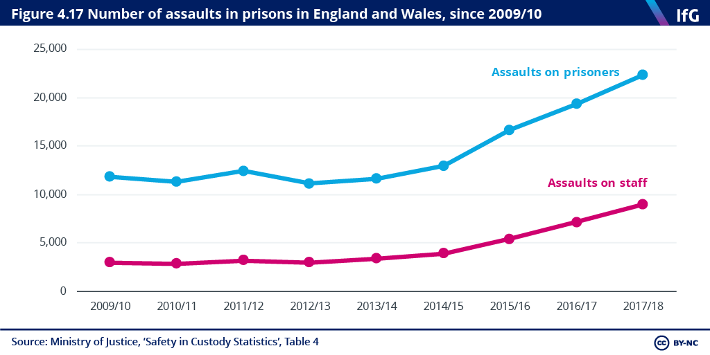 Figure 4.17 Number of assaults in prisons in England and Wales, since 2009/10