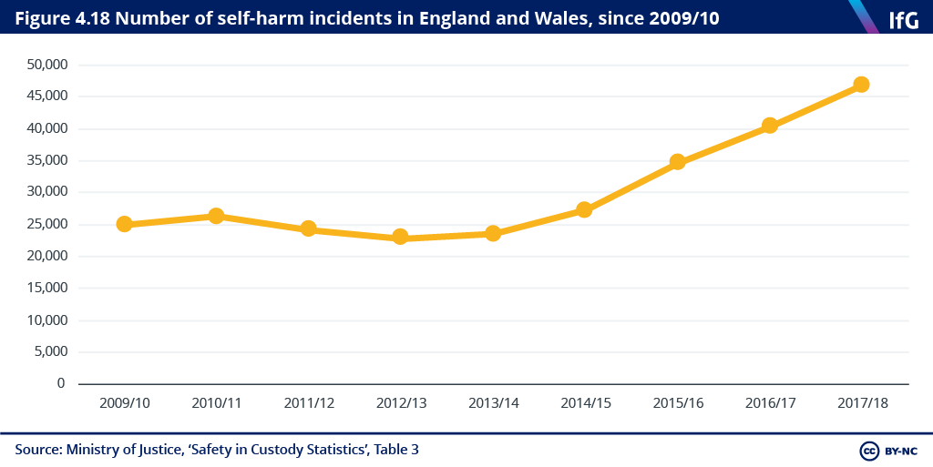 Figure 4.18 Number of self-harm incidents in England and Wales, since 2009/10