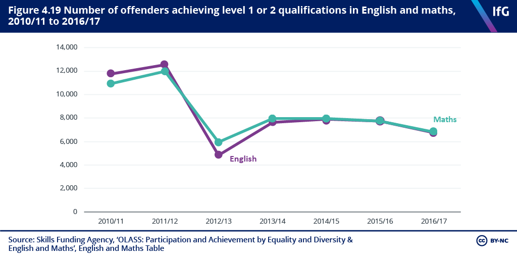Figure 4.19 Number of offenders achieving level 1 or 2 qualifications in English and maths, 2010/11 to 2016/17