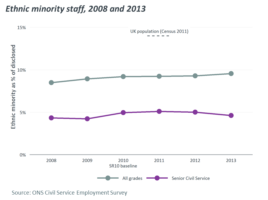Ethnic minority staff, 2008 and 2013
