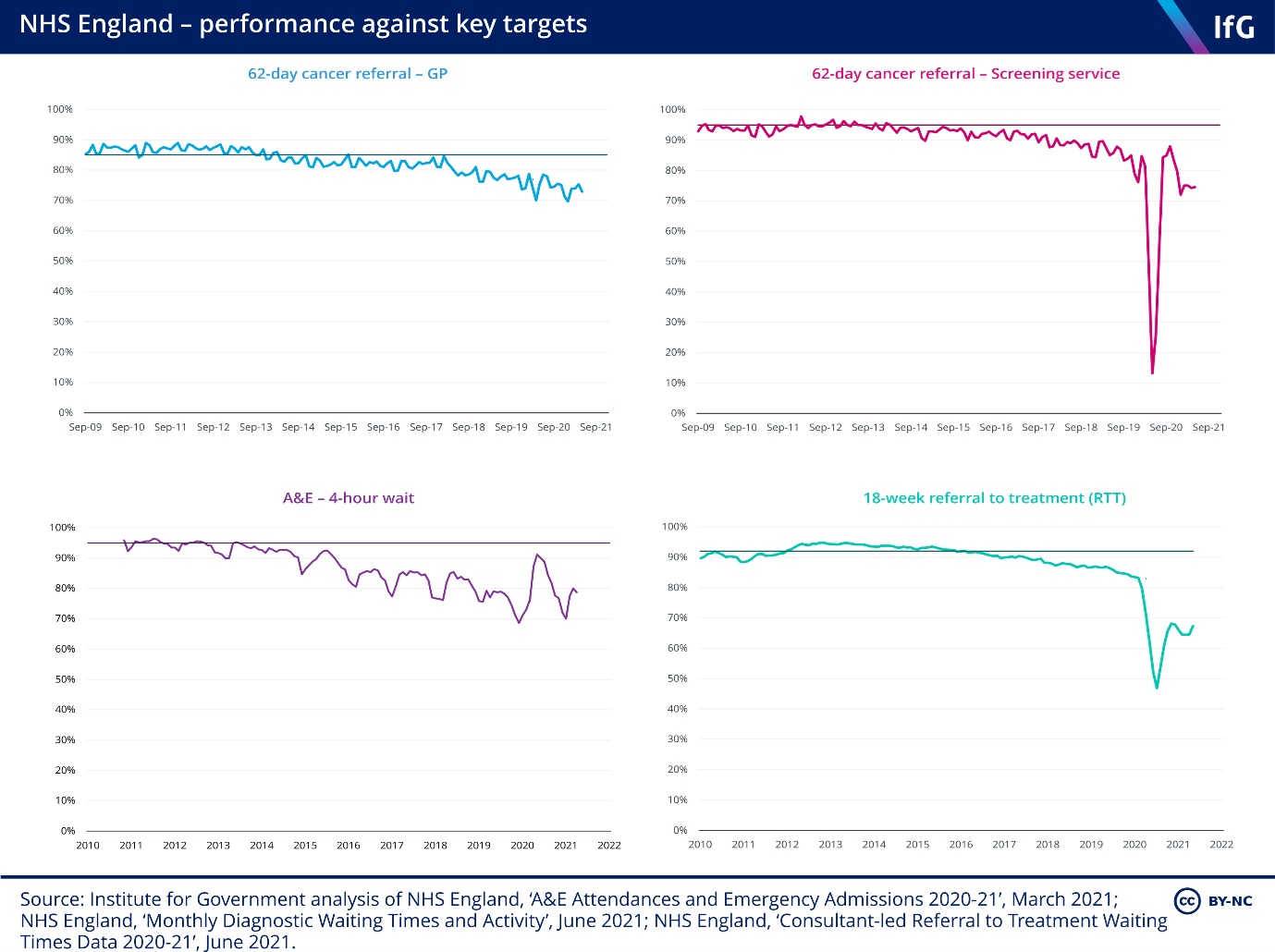 NHS England - performance v targets