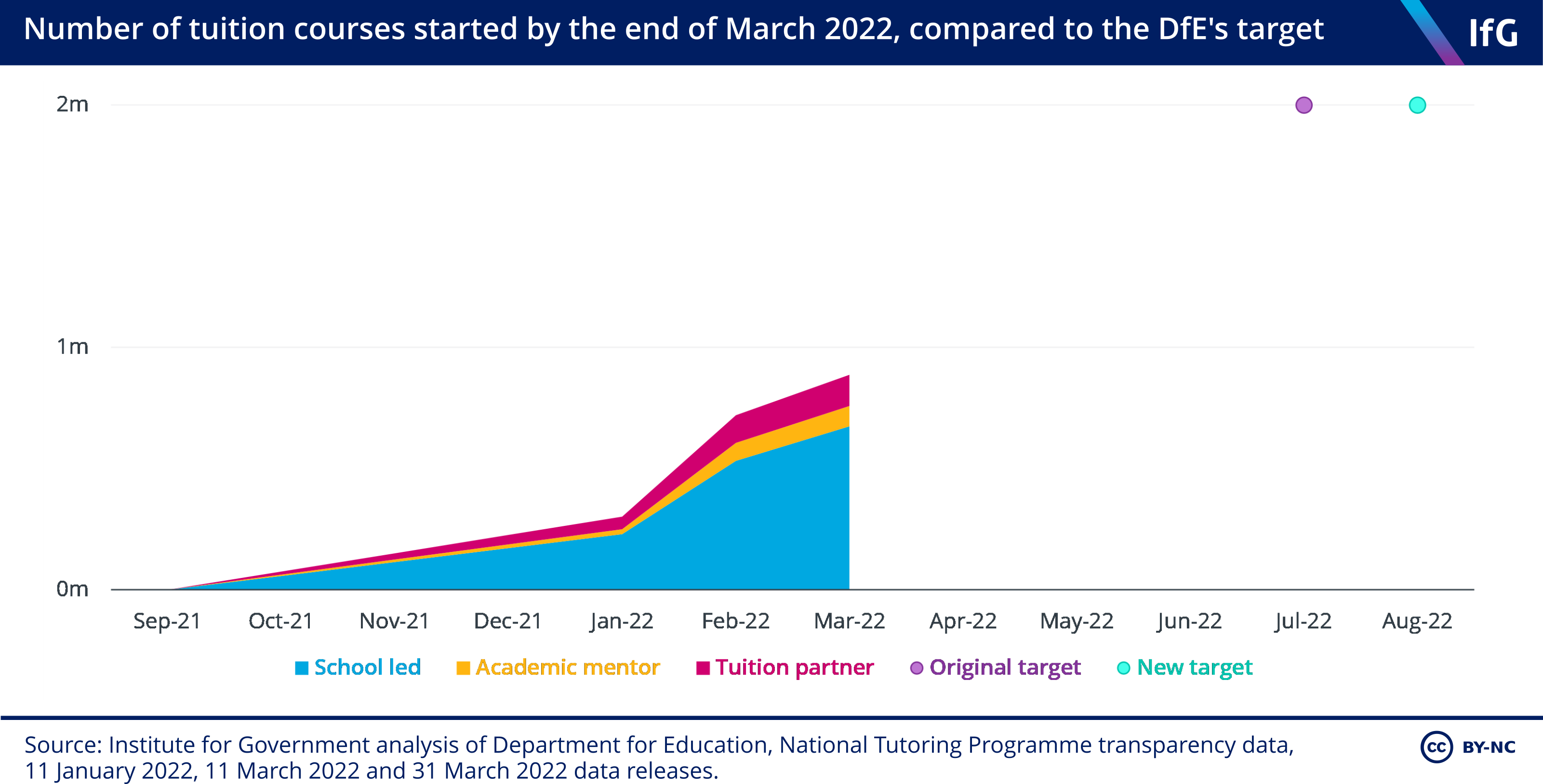 Number of tuition courses started by the end of March 2022, compared to the DfE's target