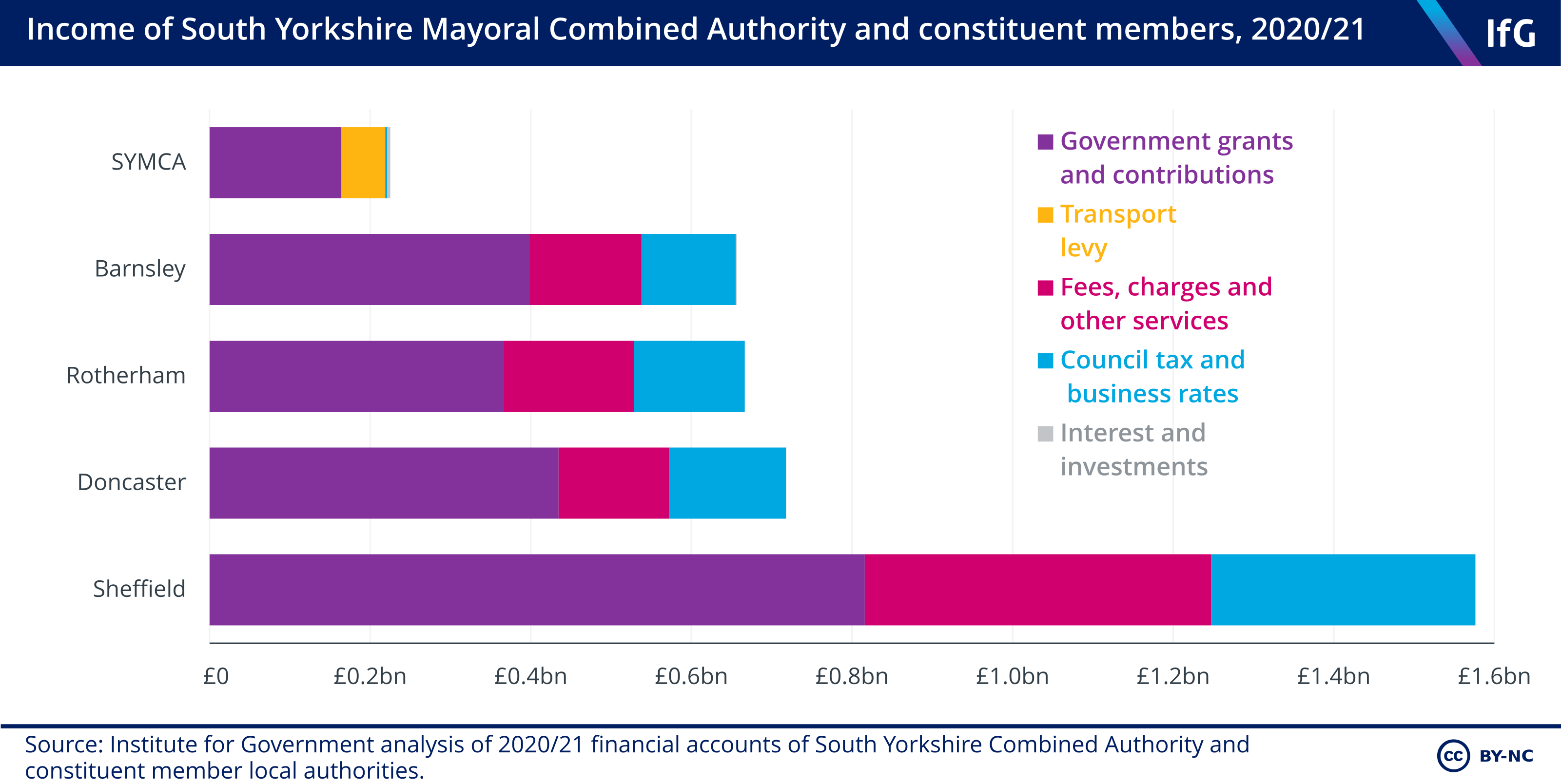 Income of South Yorkshire Mayoral Combined Authority and constituent members, 2020/21