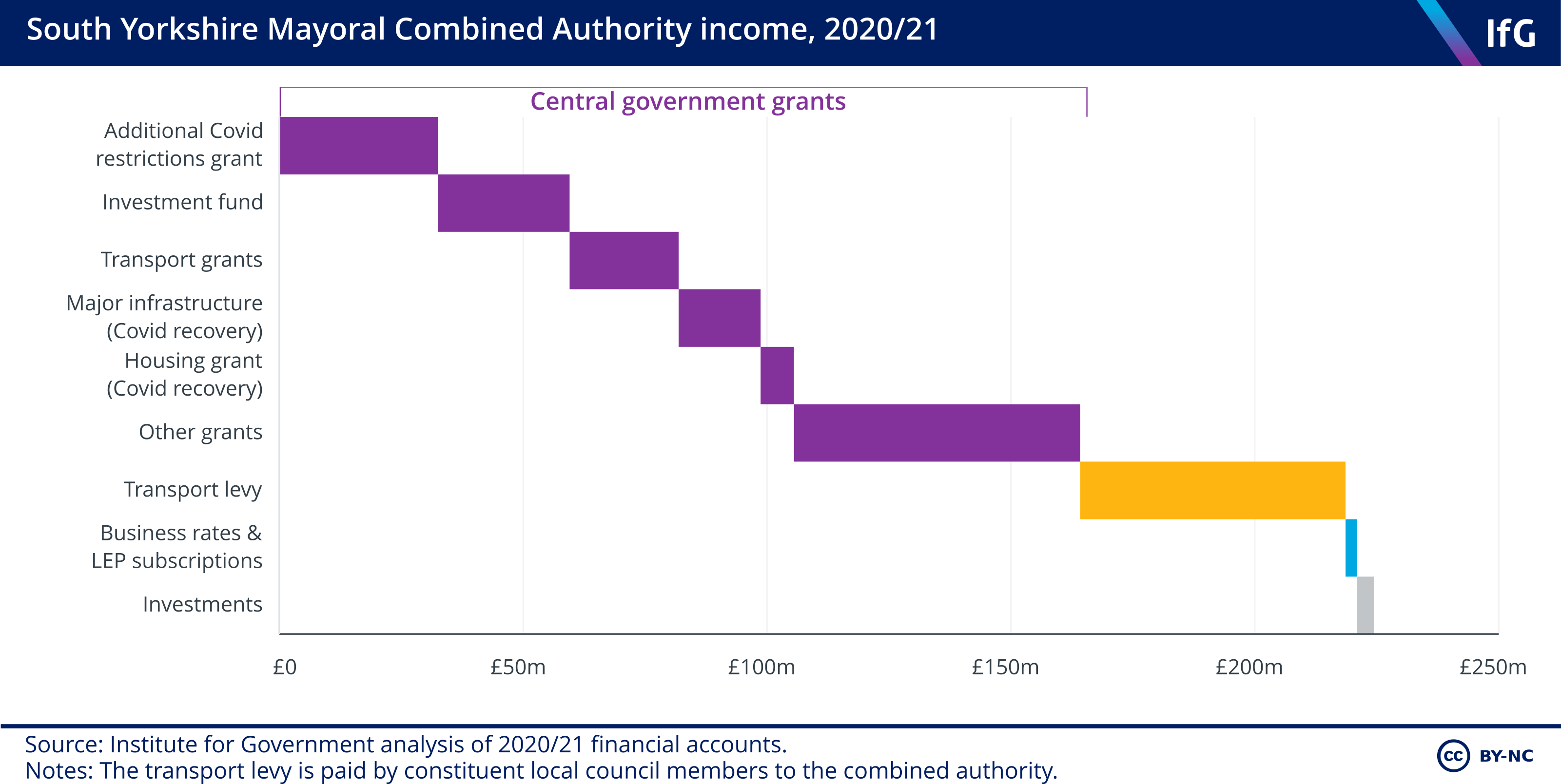 South Yorkshire Mayoral Combined Authority income, 2020/21