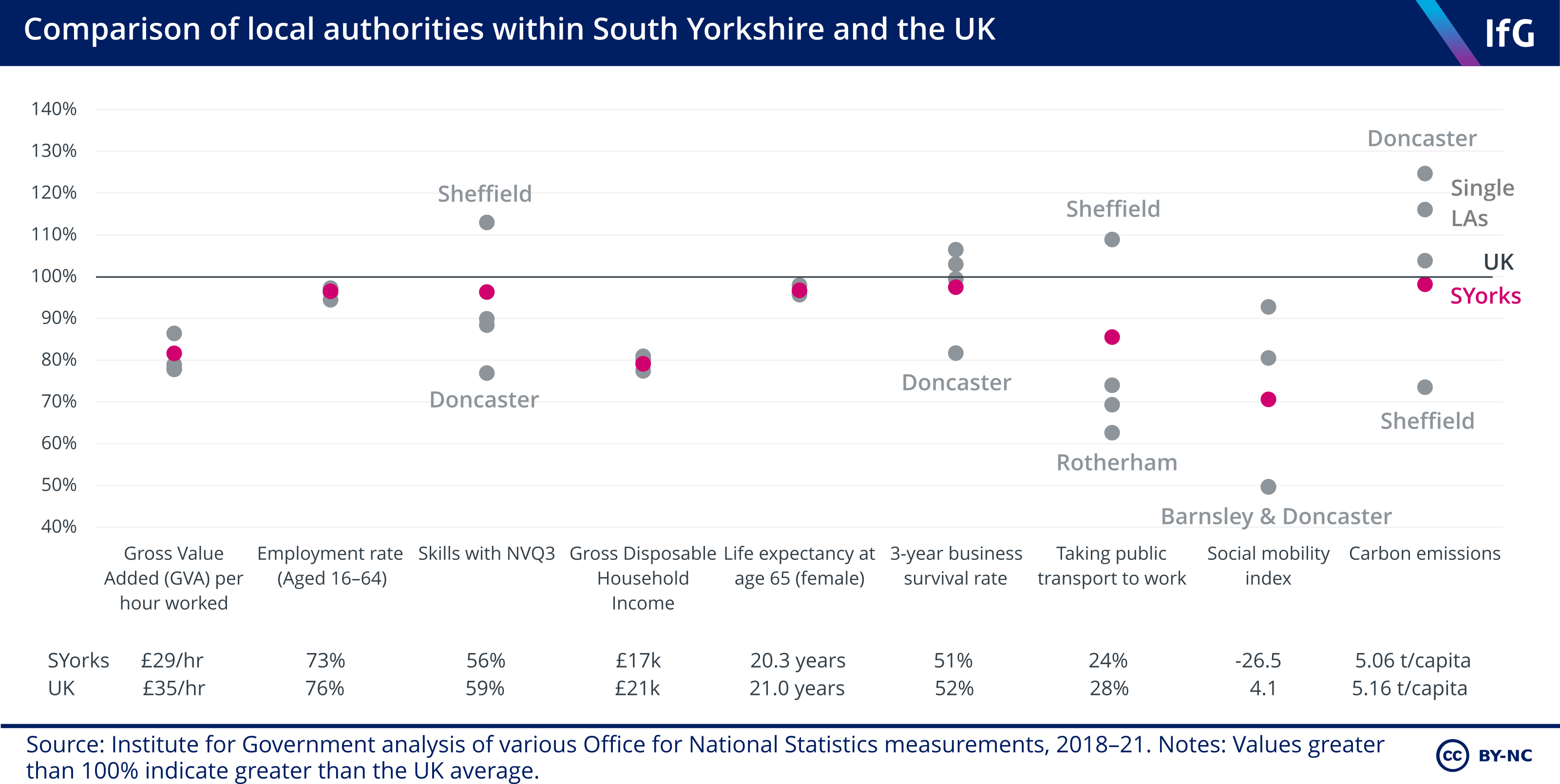 Comparison of local authorities within South Yorkshire and the UK