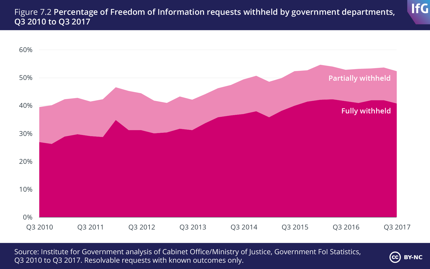 Chart percentage of Freedom of Information requests withheld by government departments