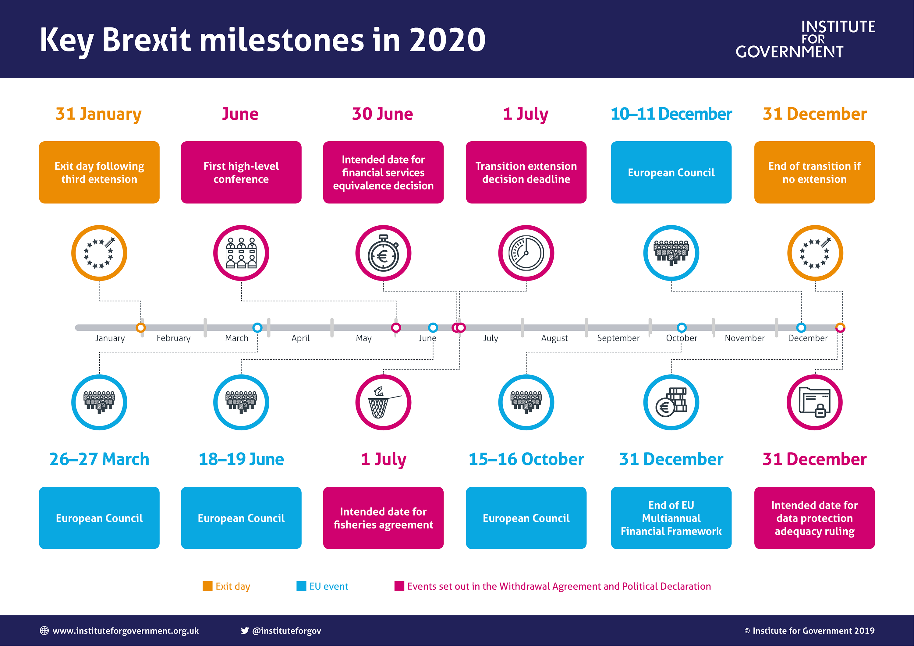 Brexit Milestones in 2020.  Jan 31 = Exit Day.  March 26-27 = European Council.  June = First high level conference.  June 18-19 = European Council.  June 30 = Financial Services Equivalence Decision.  July 1 = Fisheries Agreement.  July 1 = Transition extension decision deadline.  October 15-16 = European Council.  December 10-11 = European Council.  December 31 = End of EU Multiannual Financial Framework.  December 31 = Data protection adequacy ruling.  December 31 = End of transition if no extension.