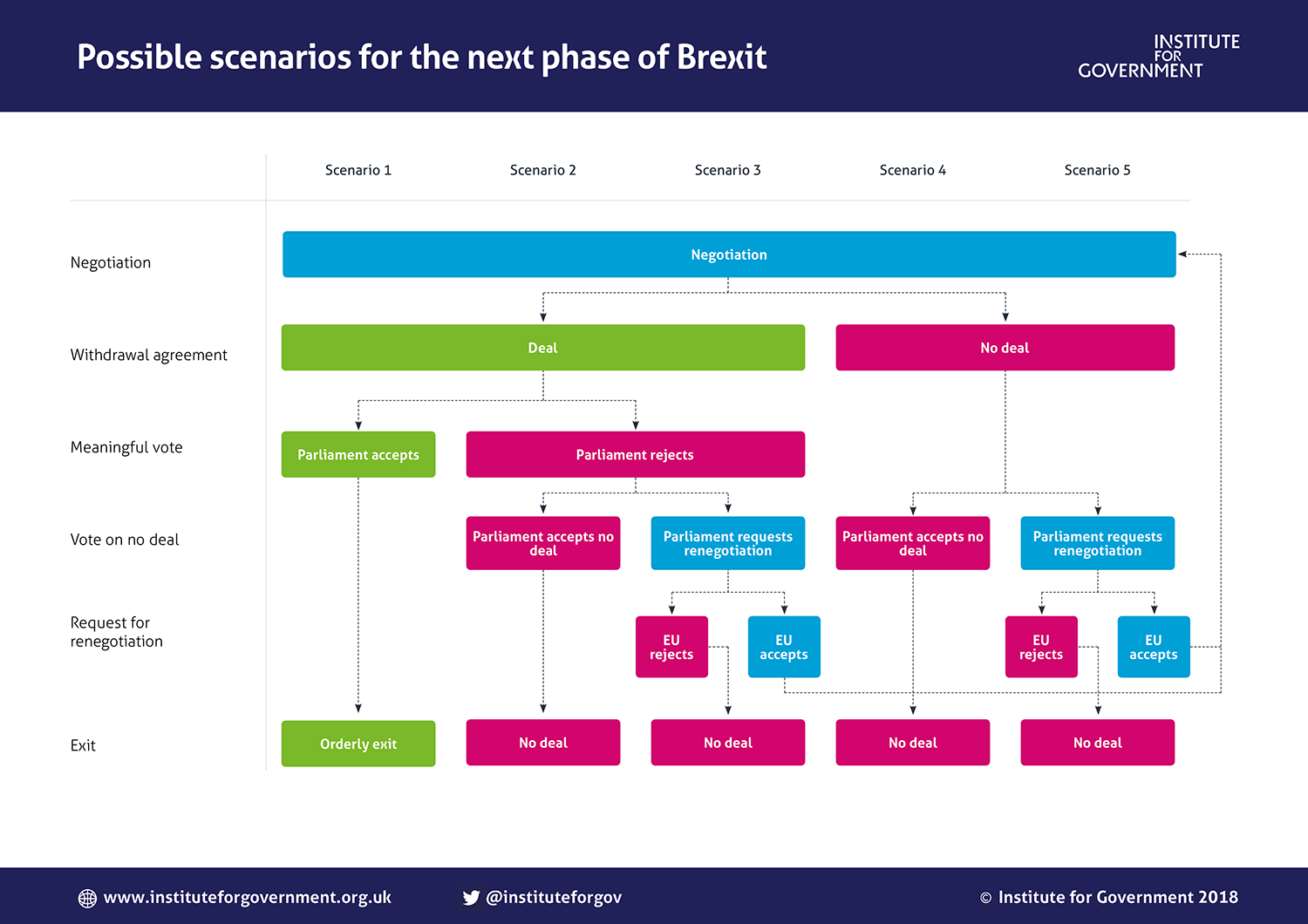 Possible scenarios for the next phase of Brexit - infographic