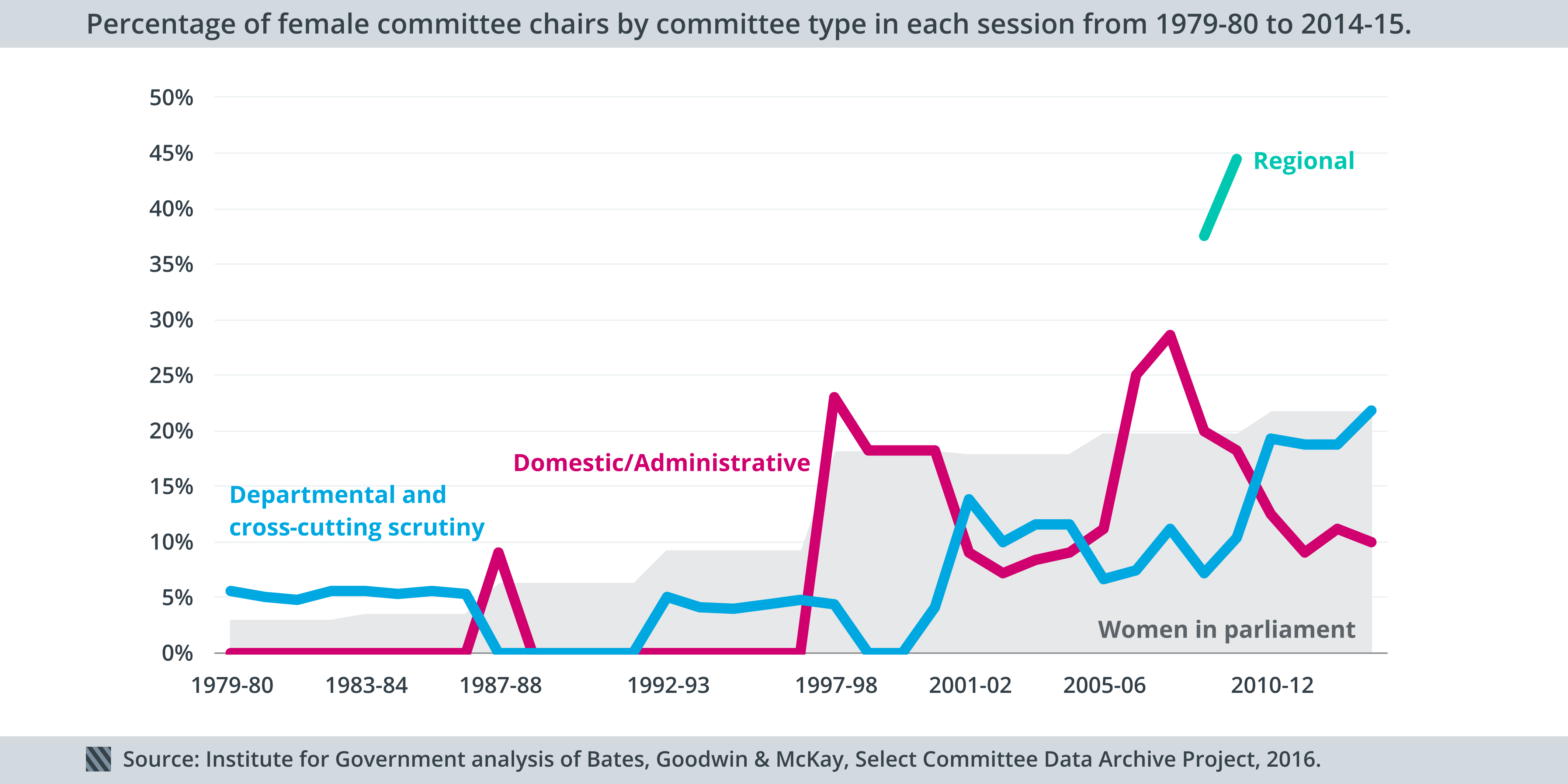 Percentage of female committee chairs 