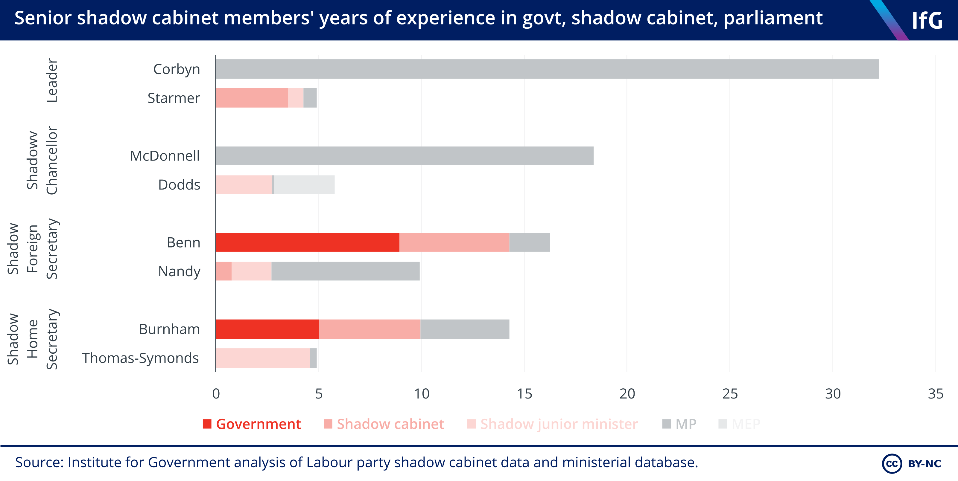 Labour S New Shadow Cabinet The Institute For Government