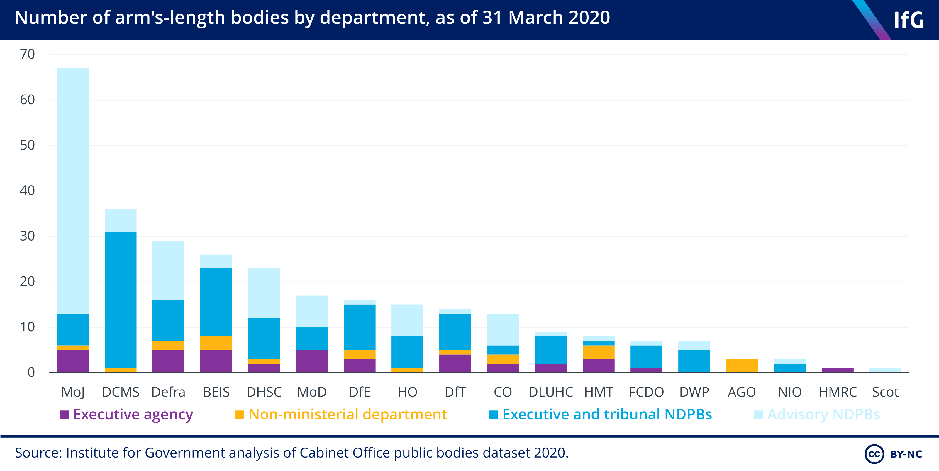 Number of arm's-length bodies by department
