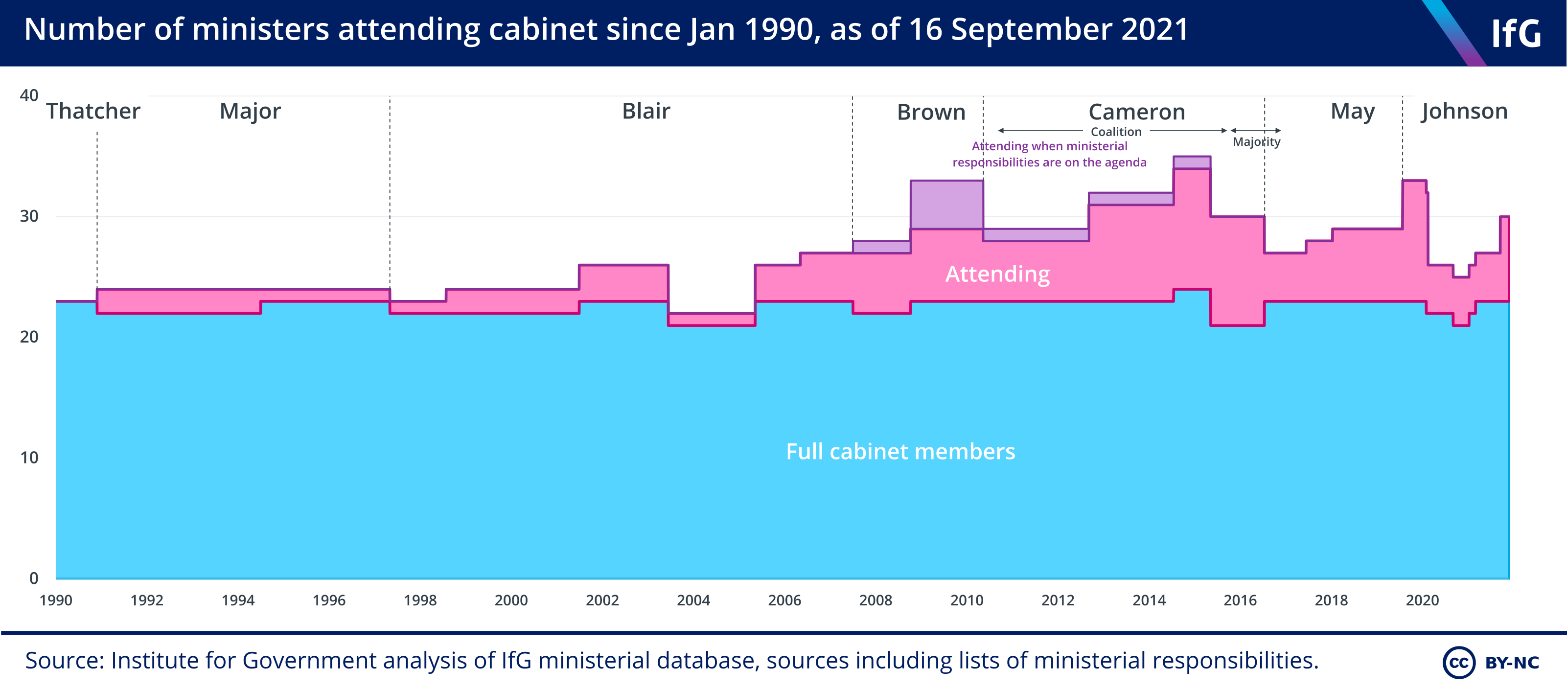 Number of ministers attending cabinet
