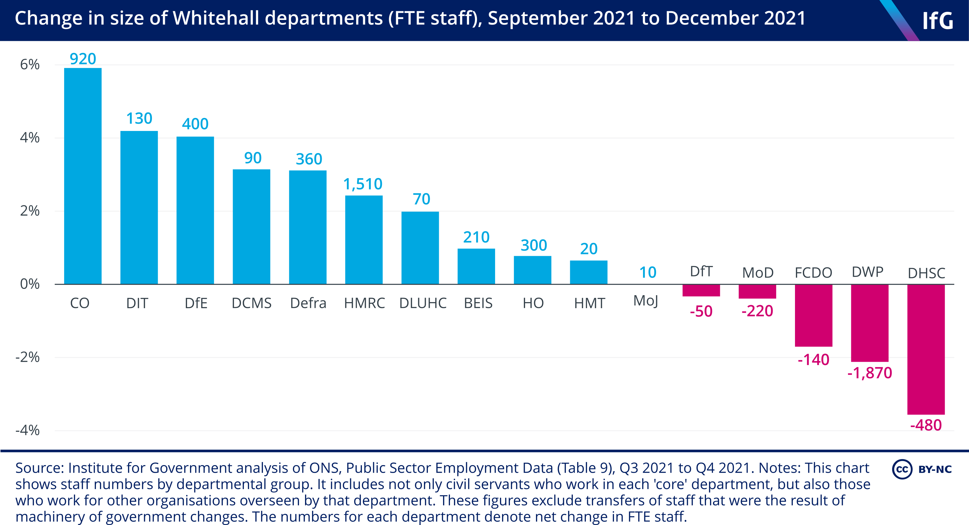 Change in size of Whitehall departments (FTE staff), September 2021 to December 2021