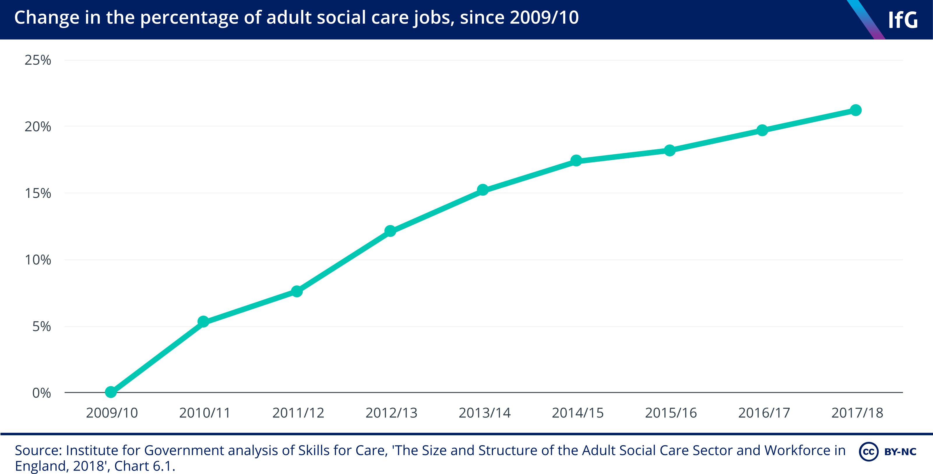 Adult social care - 10 Key Facts | Institute for Government