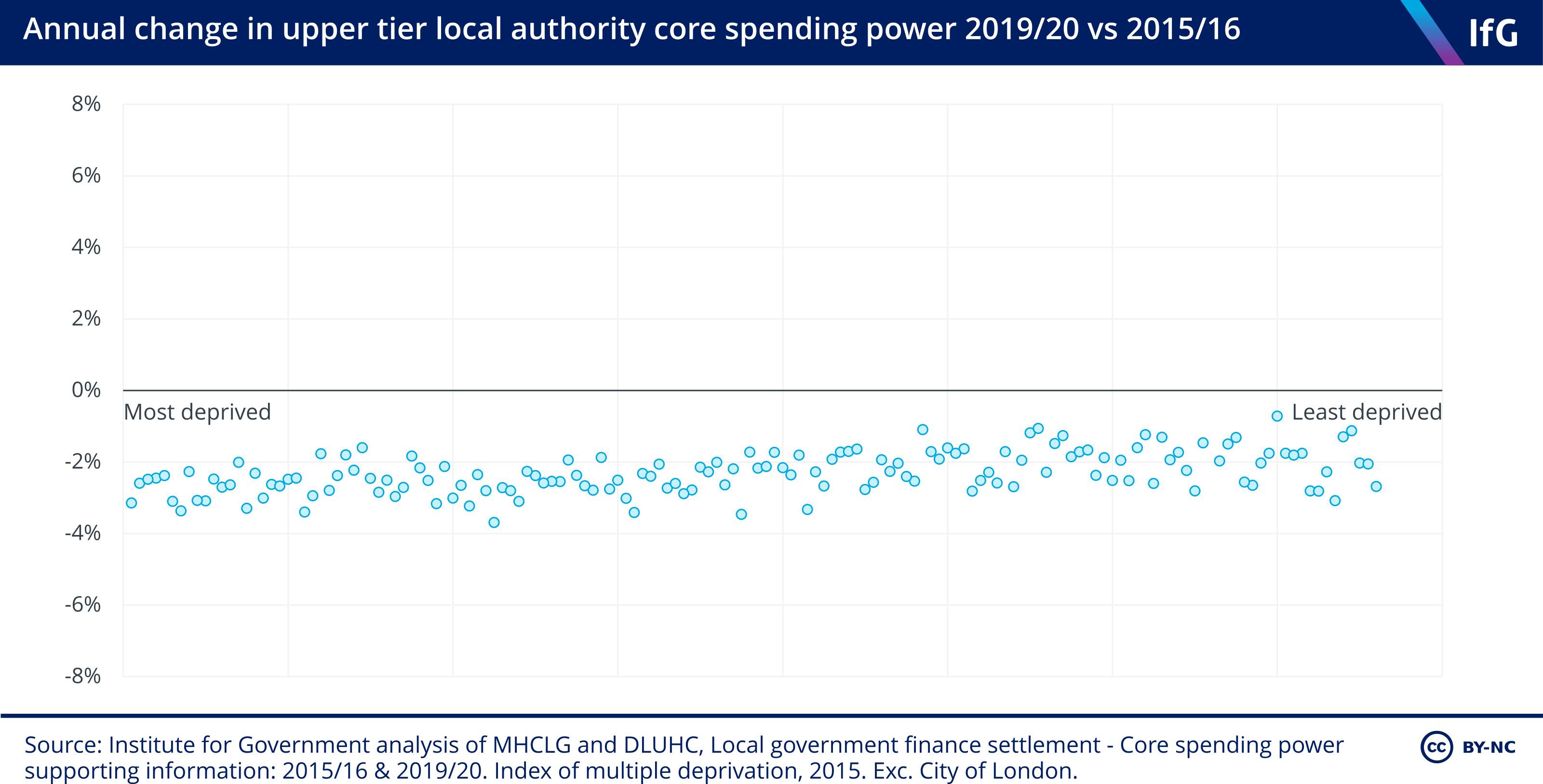 Annual change in upper tier local authority core spending power 2019/20 vs 2015/16