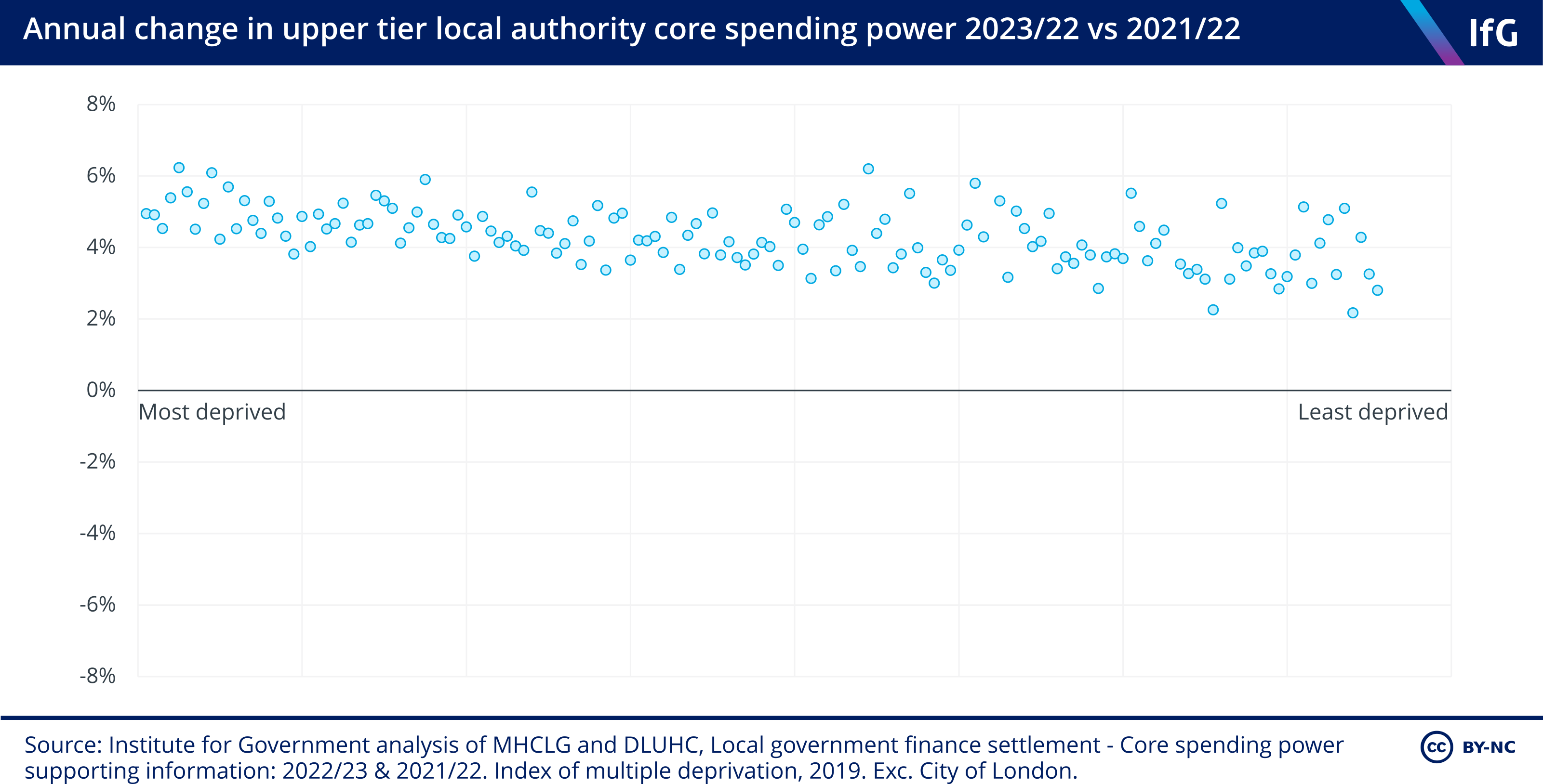 Annual change in upper tier local authority core spending power 2023/22 vs 2021/22