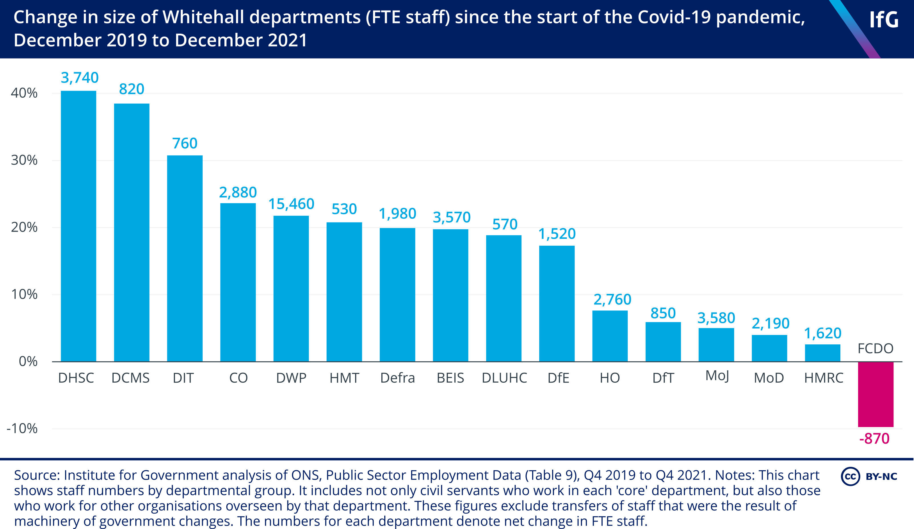 Change in size of Whitehall departments (FTE staff) since the start of the Covid-19 pandemic,  December 2019 to December 2021