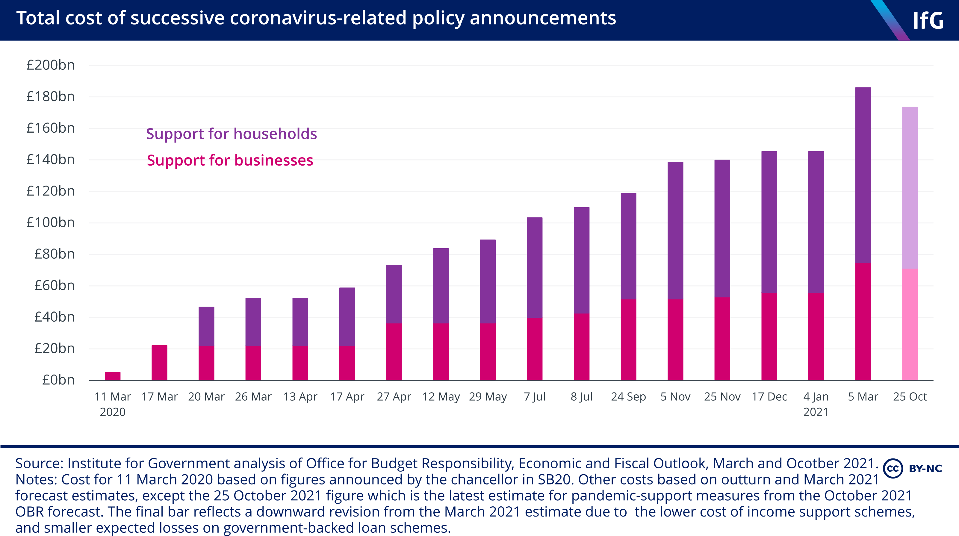 Total cost of successive coronavirus-related policy announcements