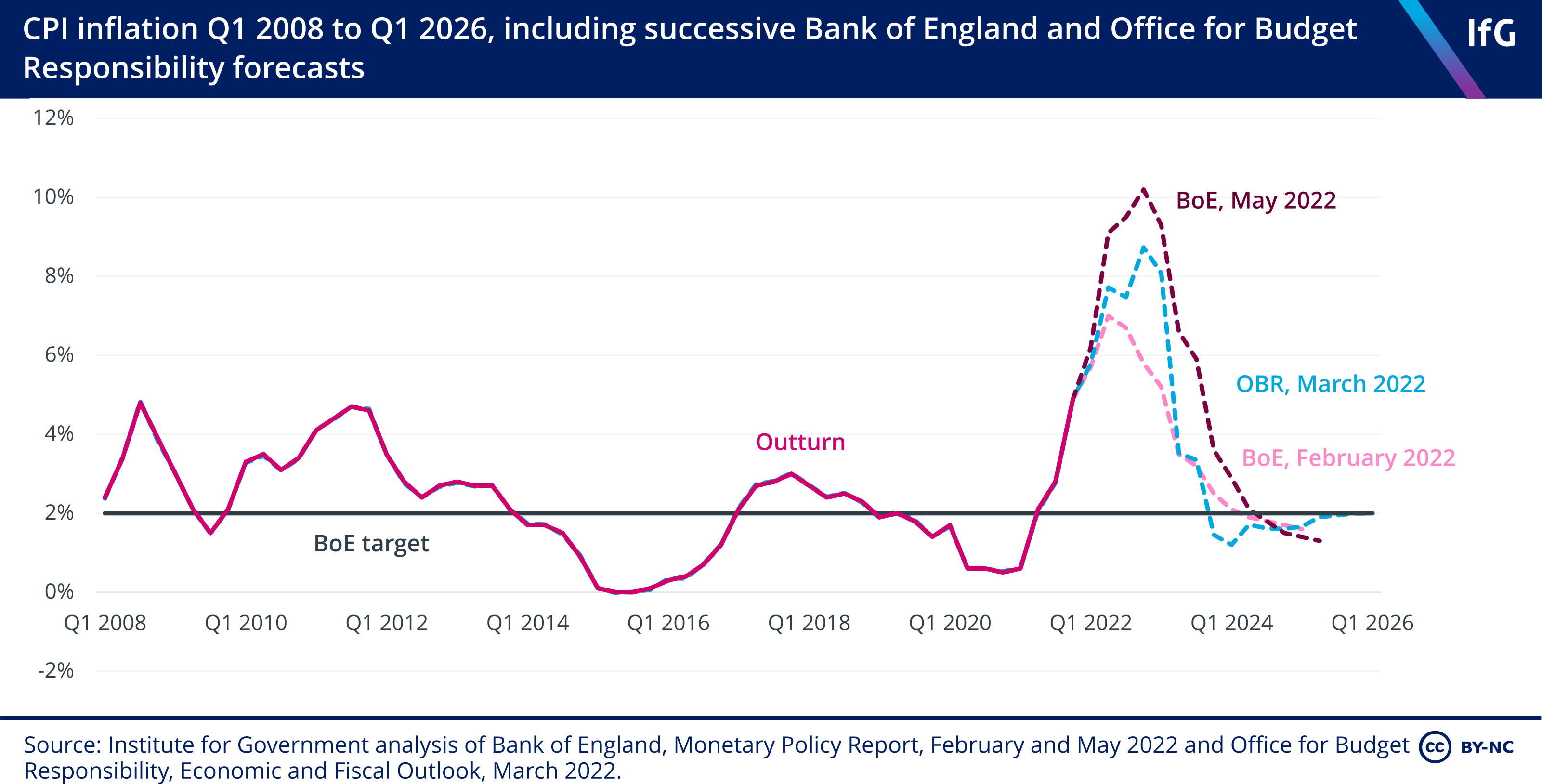 CPI inflation Q1 2008 to Q1 2026, including successive Bank of England and OBR forecasts