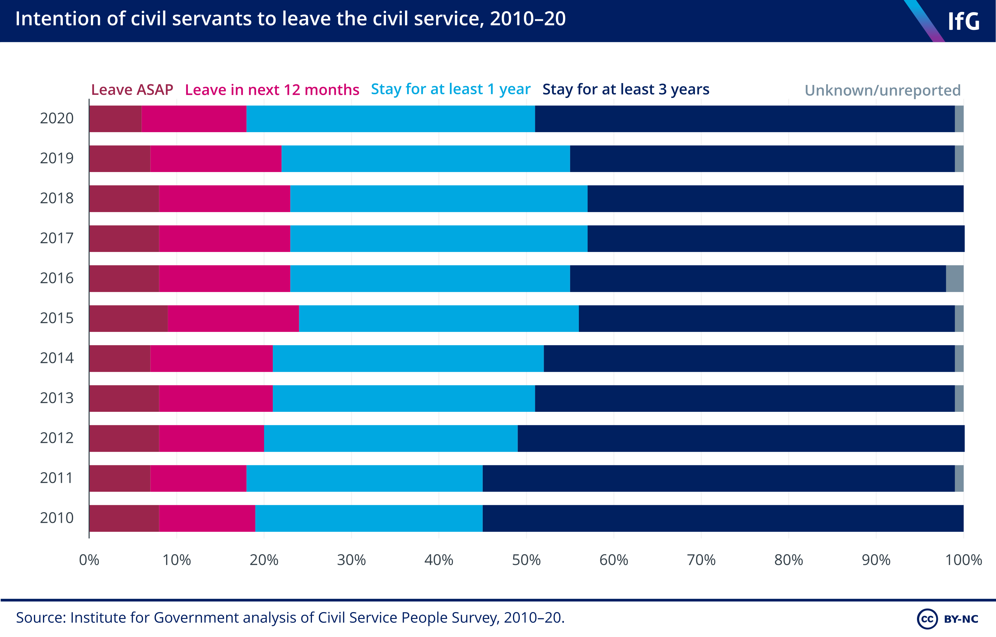Intention of civil servants to leave the civil service, 2010–20