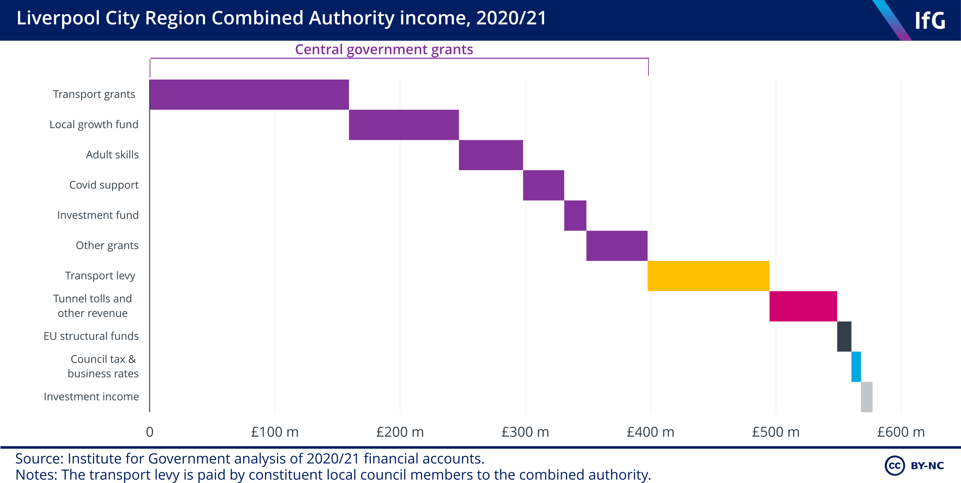 Liverpool City Region Combined Authority income