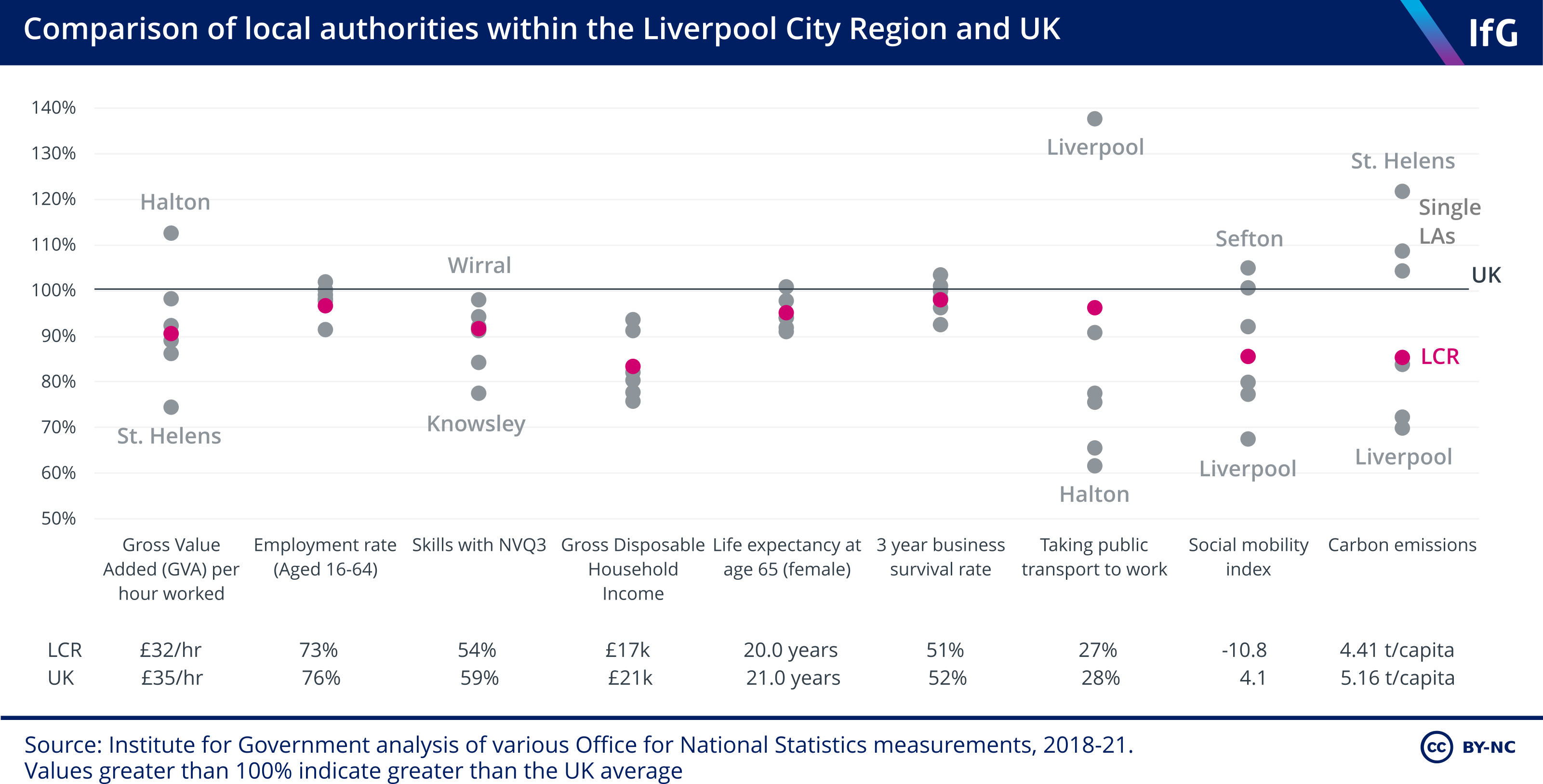 Comparison of local authorities with the LCRCA region and Whole UK as a percentage of the Whole UK value