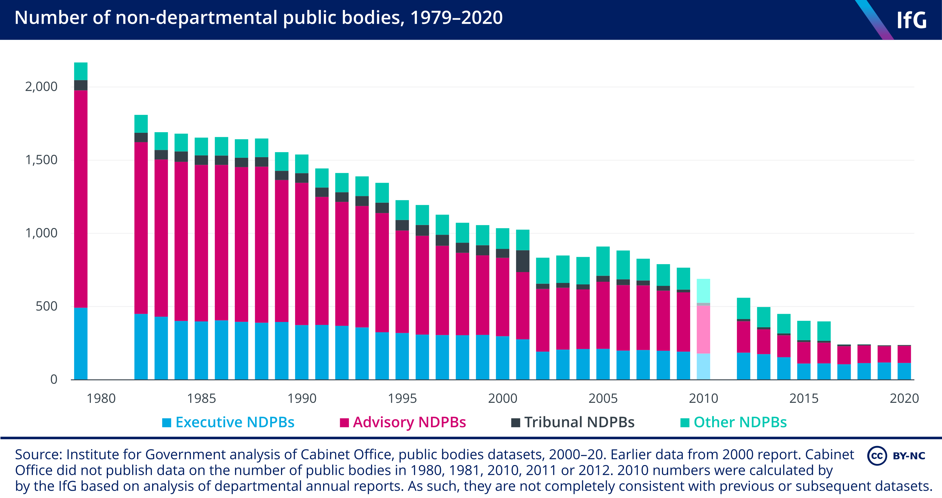 Number of non-departmental public bodies