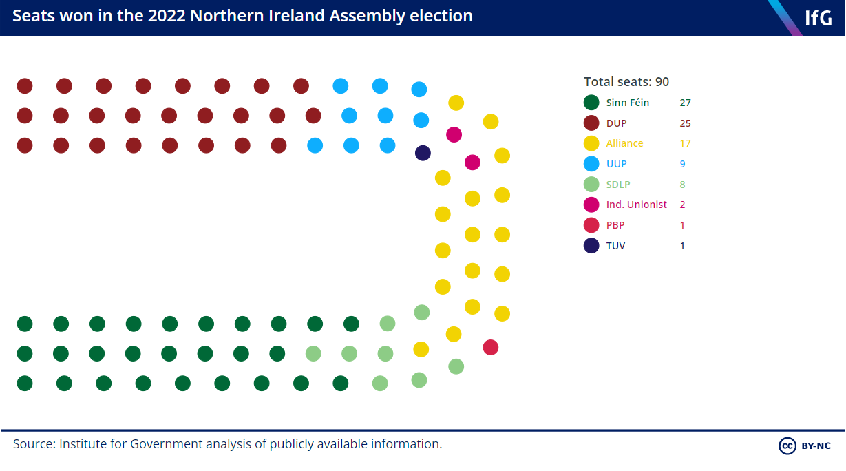 Seats won in the 2022 Northern Ireland assembly election