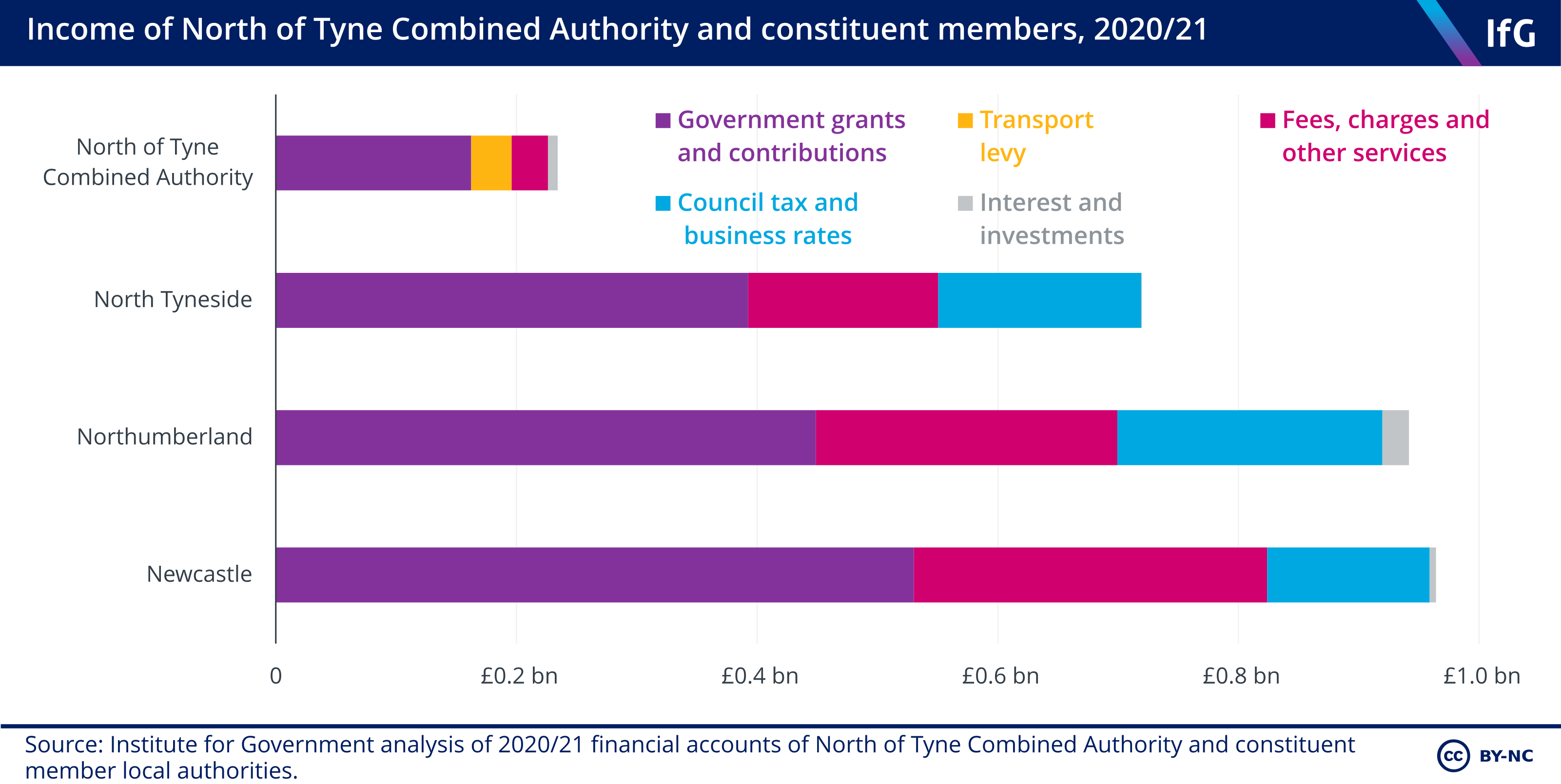 Income of North of Tyne Combined Authority and constituent members, 2020/21